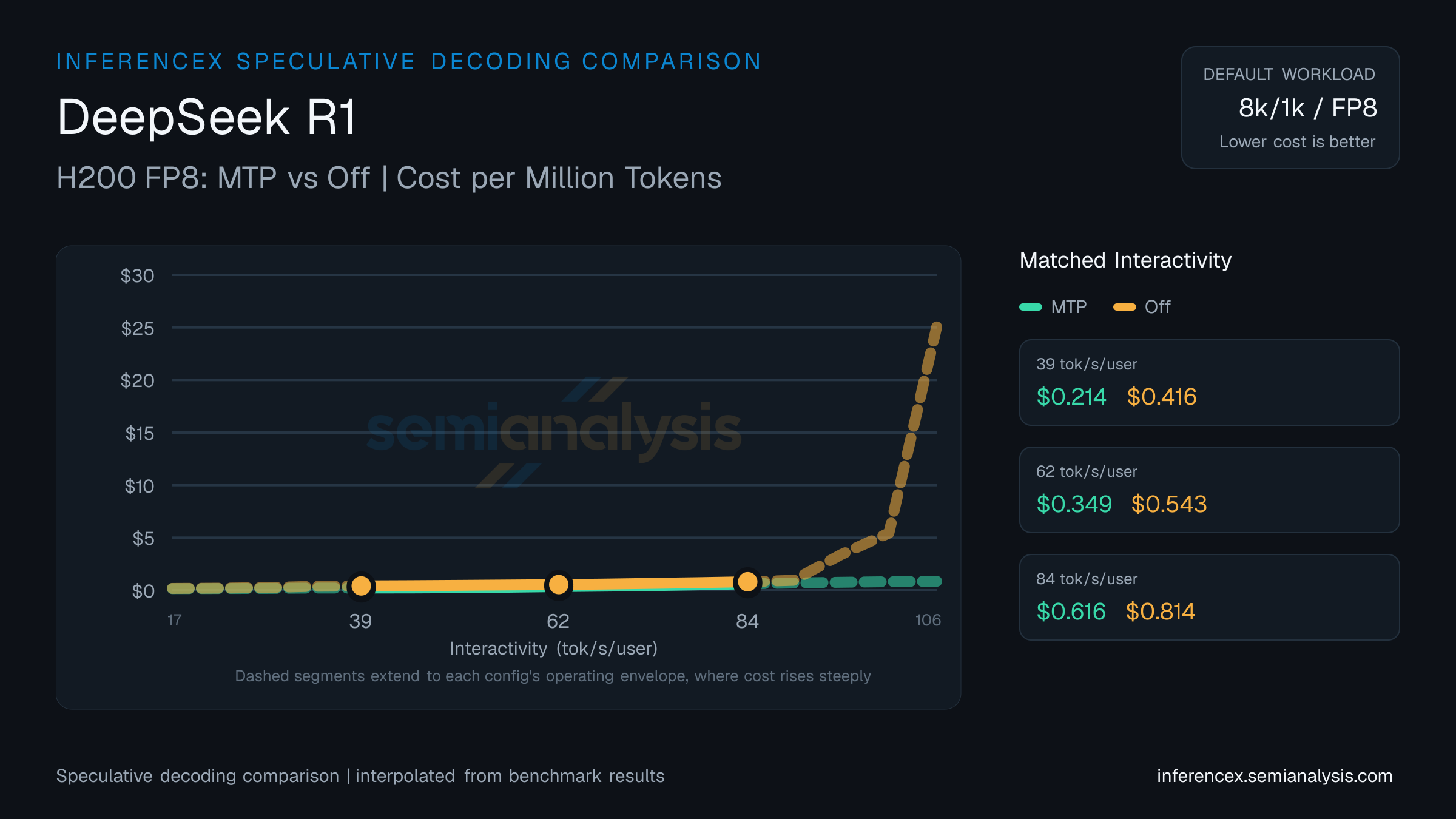 DeepSeek R1: H200 FP8 MTP versus Off speculative decoding comparison at matched interactivity levels