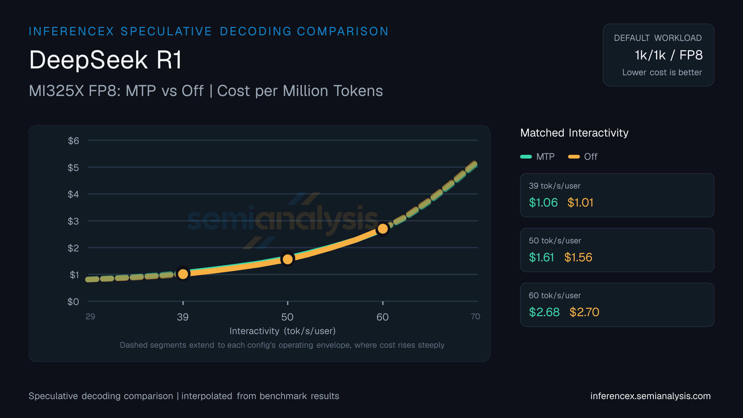 DeepSeek R1: MI325X FP8 MTP versus Off speculative decoding comparison at matched interactivity levels