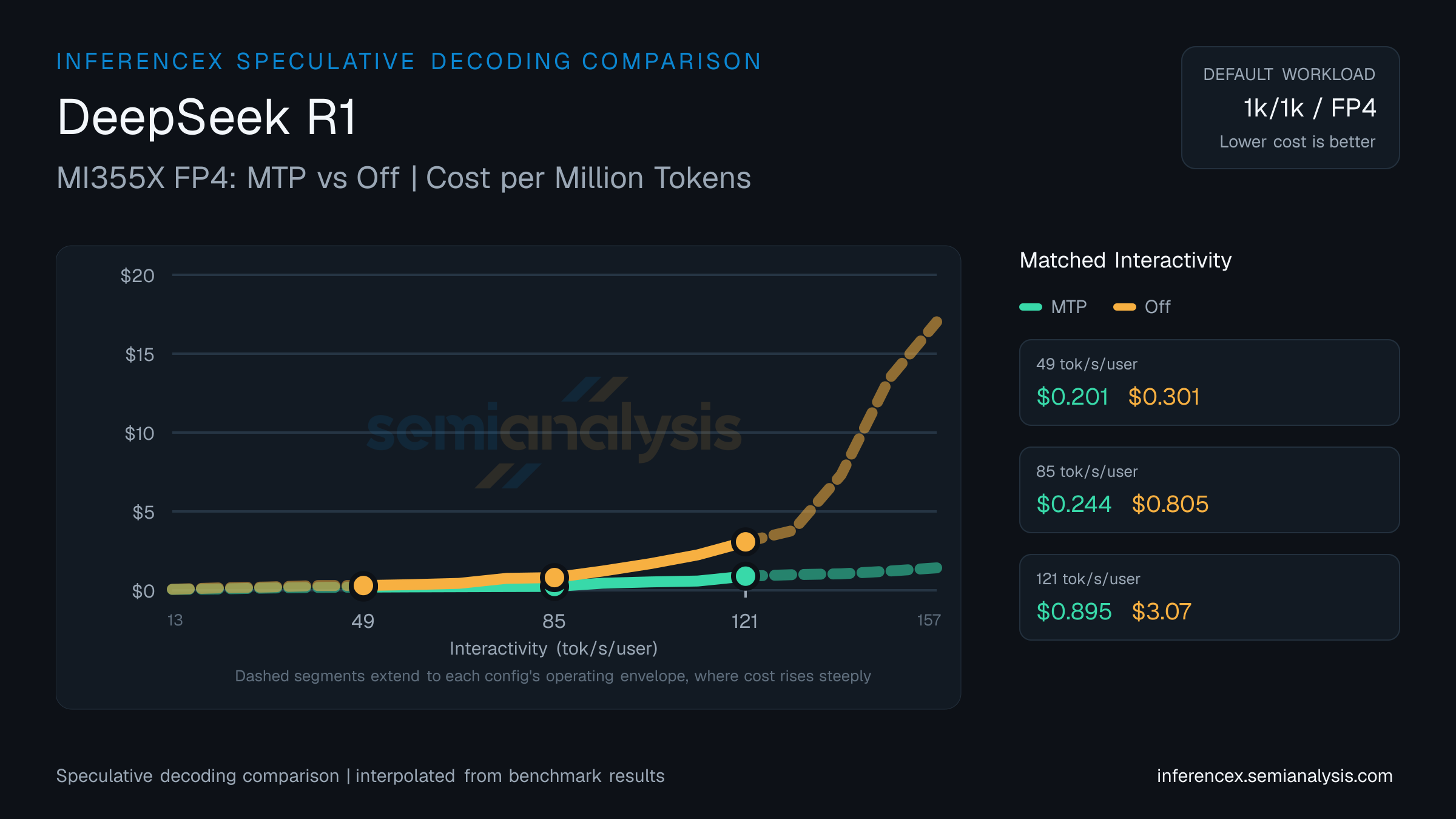 DeepSeek R1: MI355X FP4 MTP versus Off speculative decoding comparison at matched interactivity levels