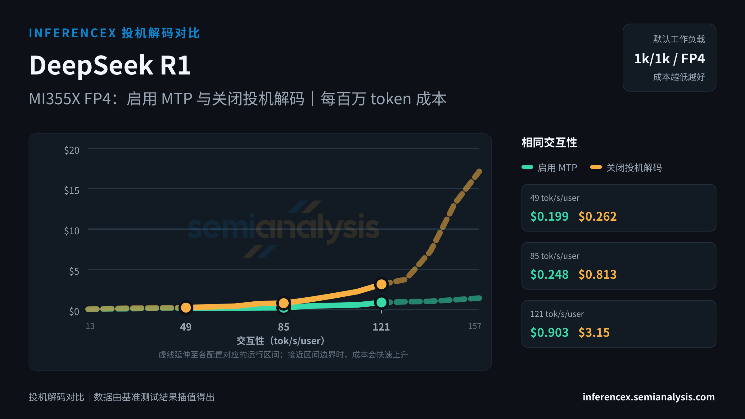 DeepSeek R1:MI355X FP4 上两种配置(启用 MTP、关闭投机解码)在相同交互性水平下的对比