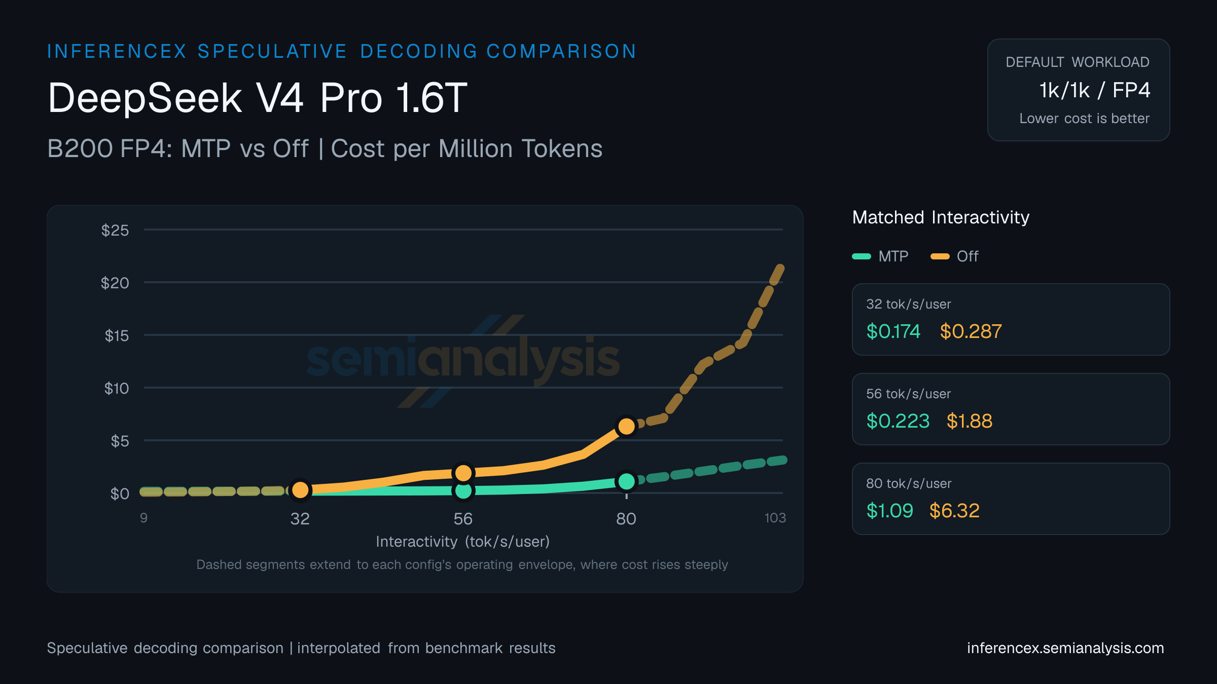 DeepSeek V4 Pro 1.6T: B200 FP4 MTP versus Off speculative decoding comparison at matched interactivity levels