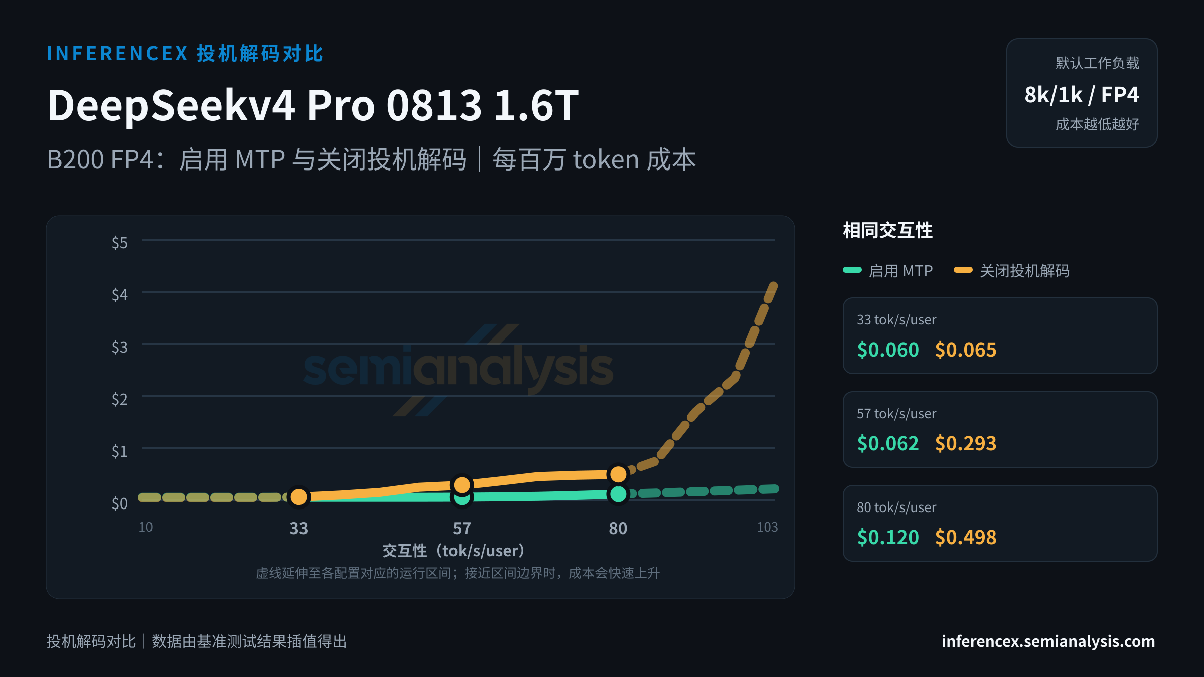 DeepSeekv4 Pro 0813 1.6T:B200 FP4 上两种配置(启用 MTP、关闭投机解码)在相同交互性水平下的对比