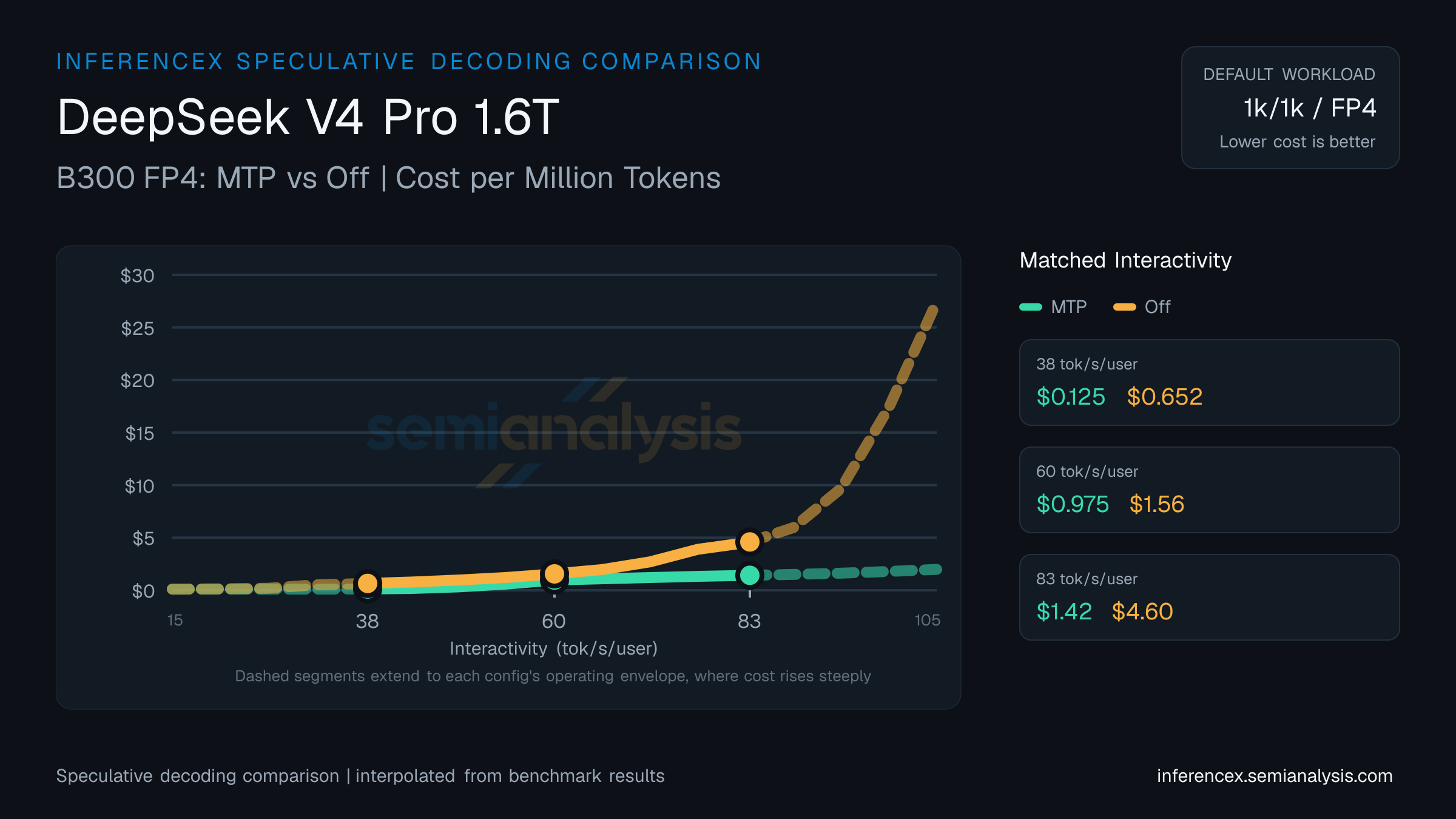 DeepSeek V4 Pro 1.6T: B300 FP4 MTP versus Off speculative decoding comparison at matched interactivity levels