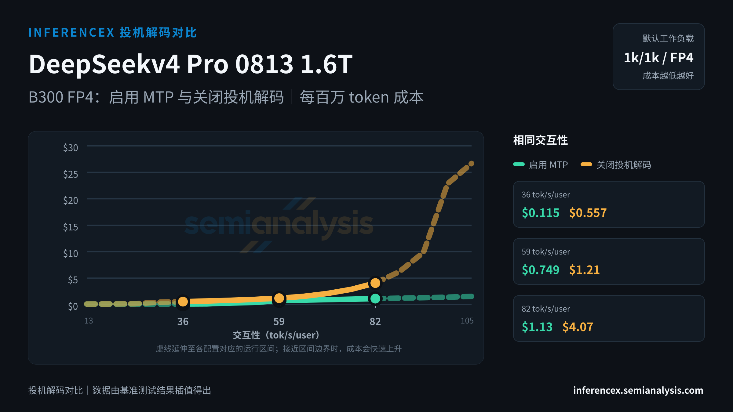 DeepSeekv4 Pro 0813 1.6T:B300 FP4 上两种配置(启用 MTP、关闭投机解码)在相同交互性水平下的对比