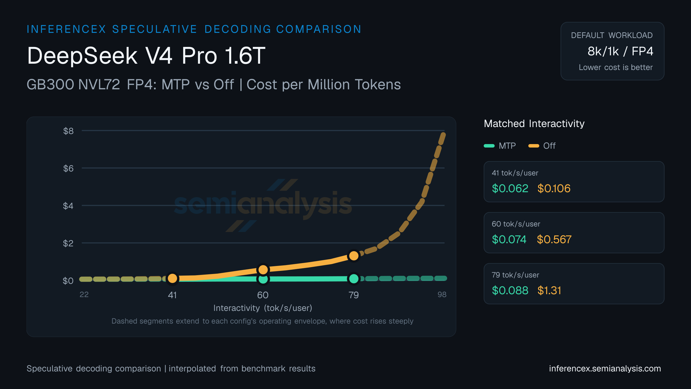 DeepSeek V4 Pro 1.6T: GB300 NVL72 FP4 MTP versus Off speculative decoding comparison at matched interactivity levels