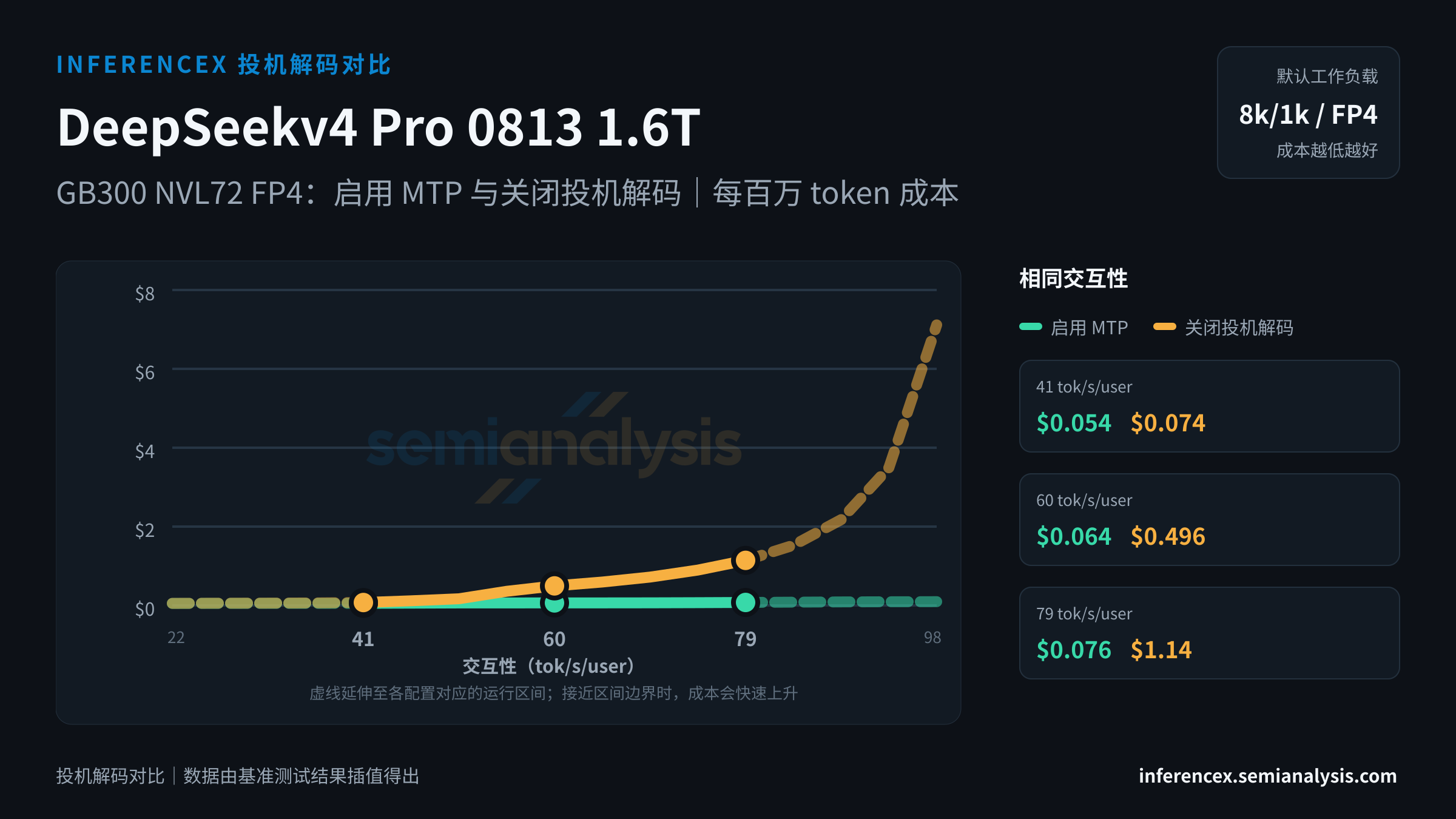 DeepSeekv4 Pro 0813 1.6T:GB300 NVL72 FP4 上两种配置(启用 MTP、关闭投机解码)在相同交互性水平下的对比