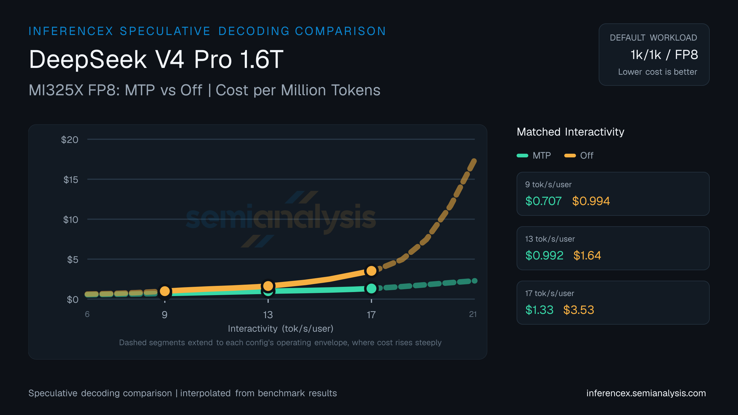 DeepSeek V4 Pro 1.6T: MI325X FP8 MTP versus Off speculative decoding comparison at matched interactivity levels