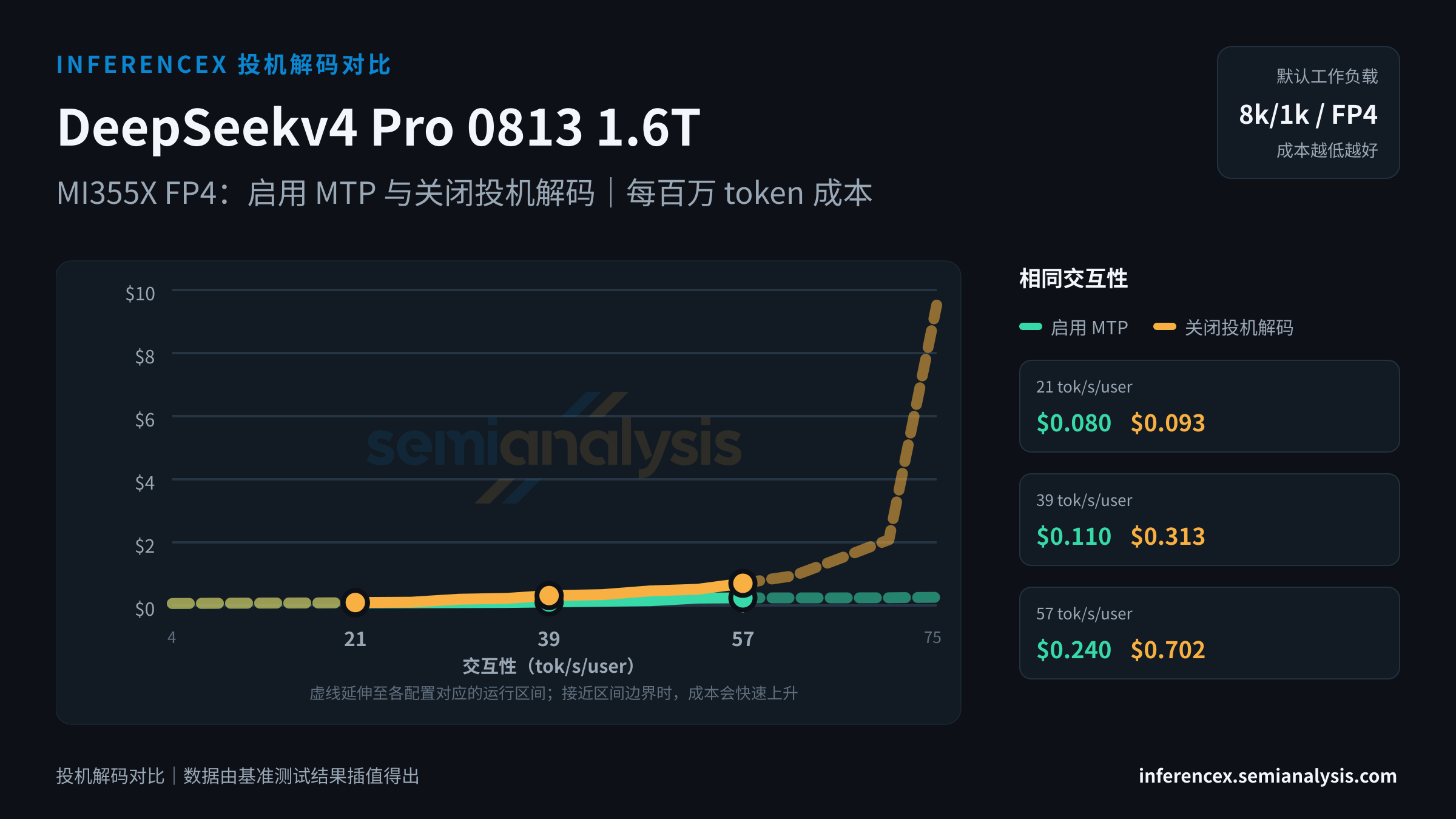 DeepSeekv4 Pro 0813 1.6T:MI355X FP4 上两种配置(启用 MTP、关闭投机解码)在相同交互性水平下的对比