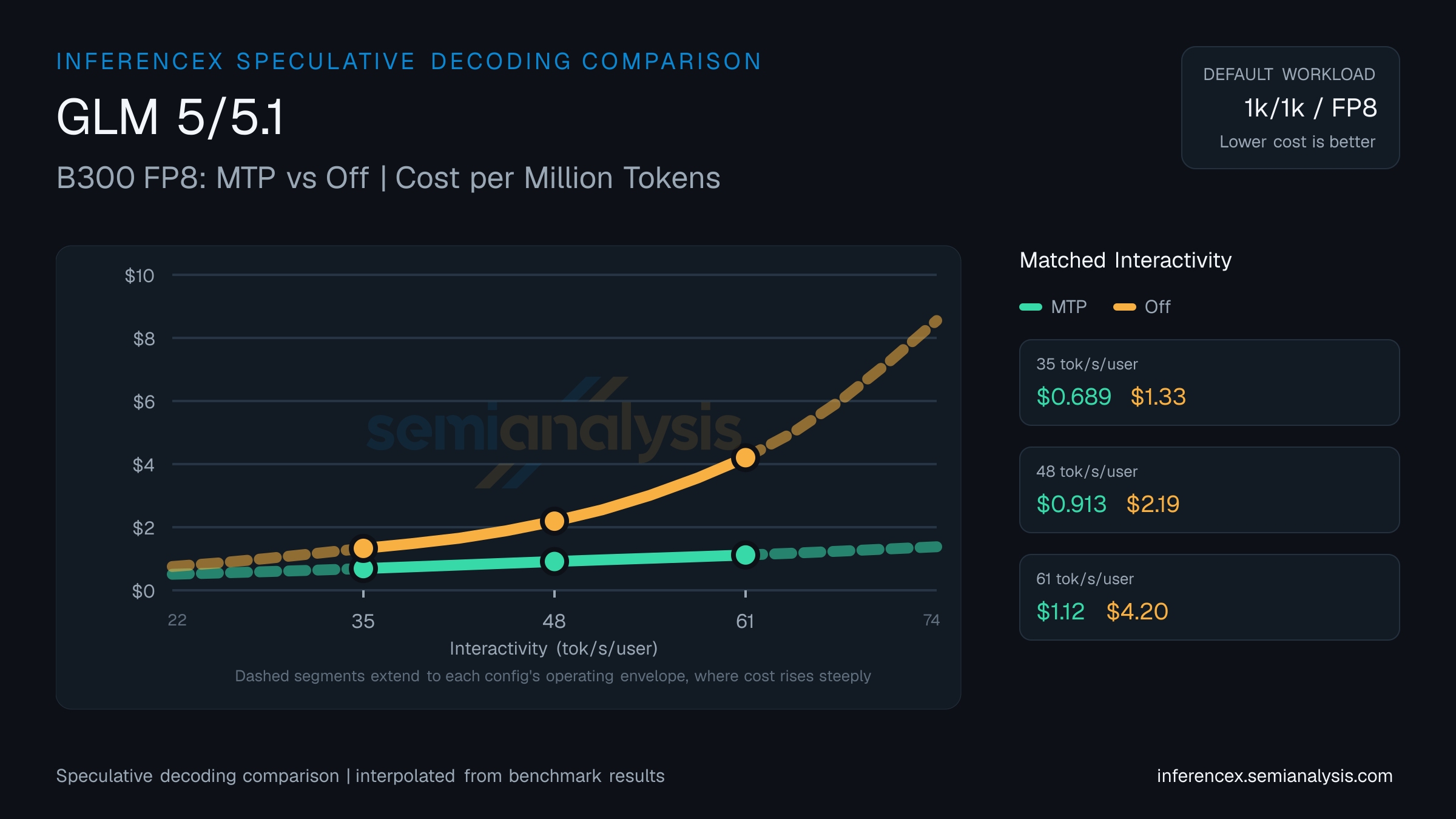 GLM 5/5.1: B300 FP8 MTP versus Off speculative decoding comparison at matched interactivity levels