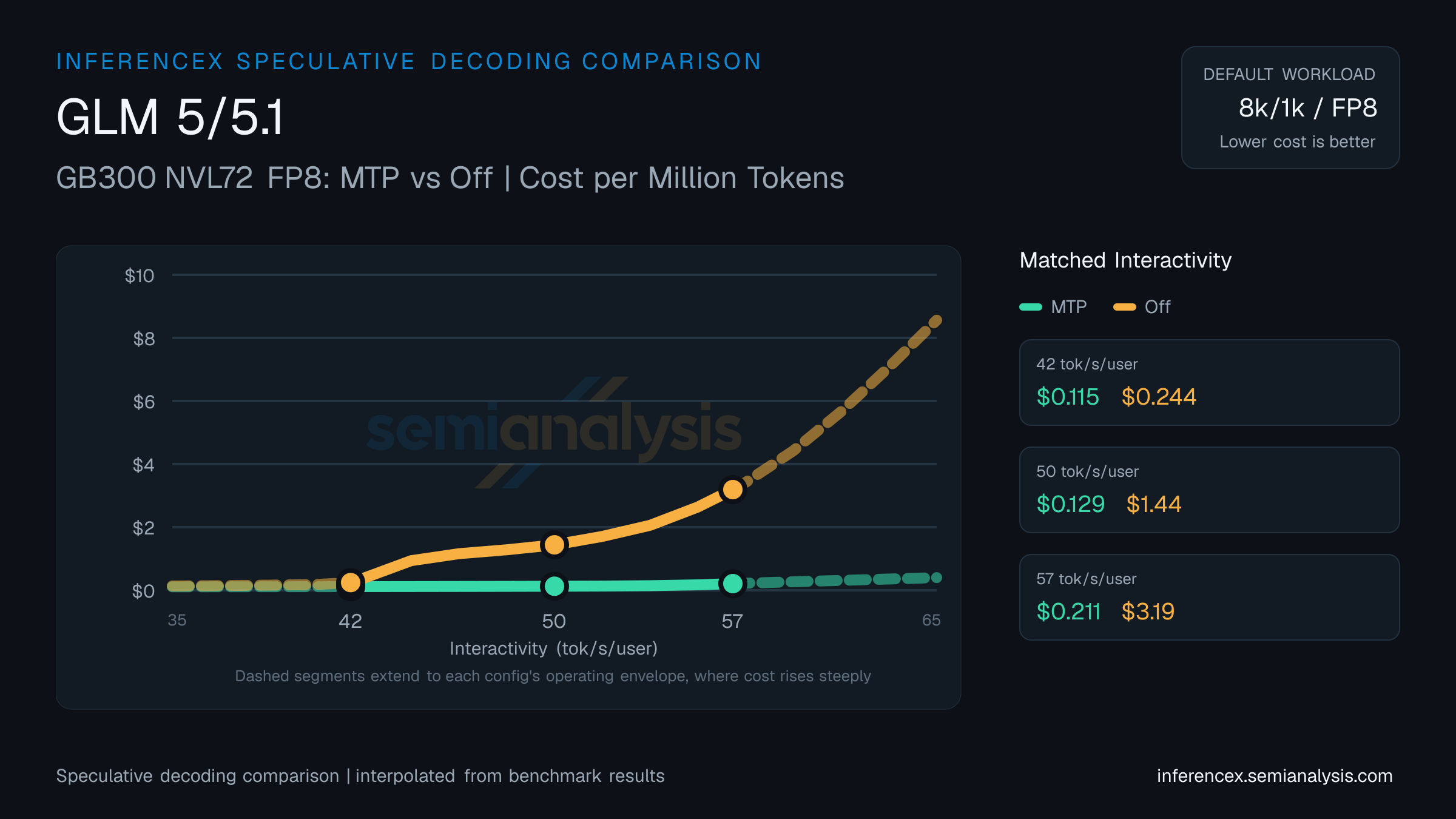 GLM 5/5.1: GB300 NVL72 FP8 MTP versus Off speculative decoding comparison at matched interactivity levels