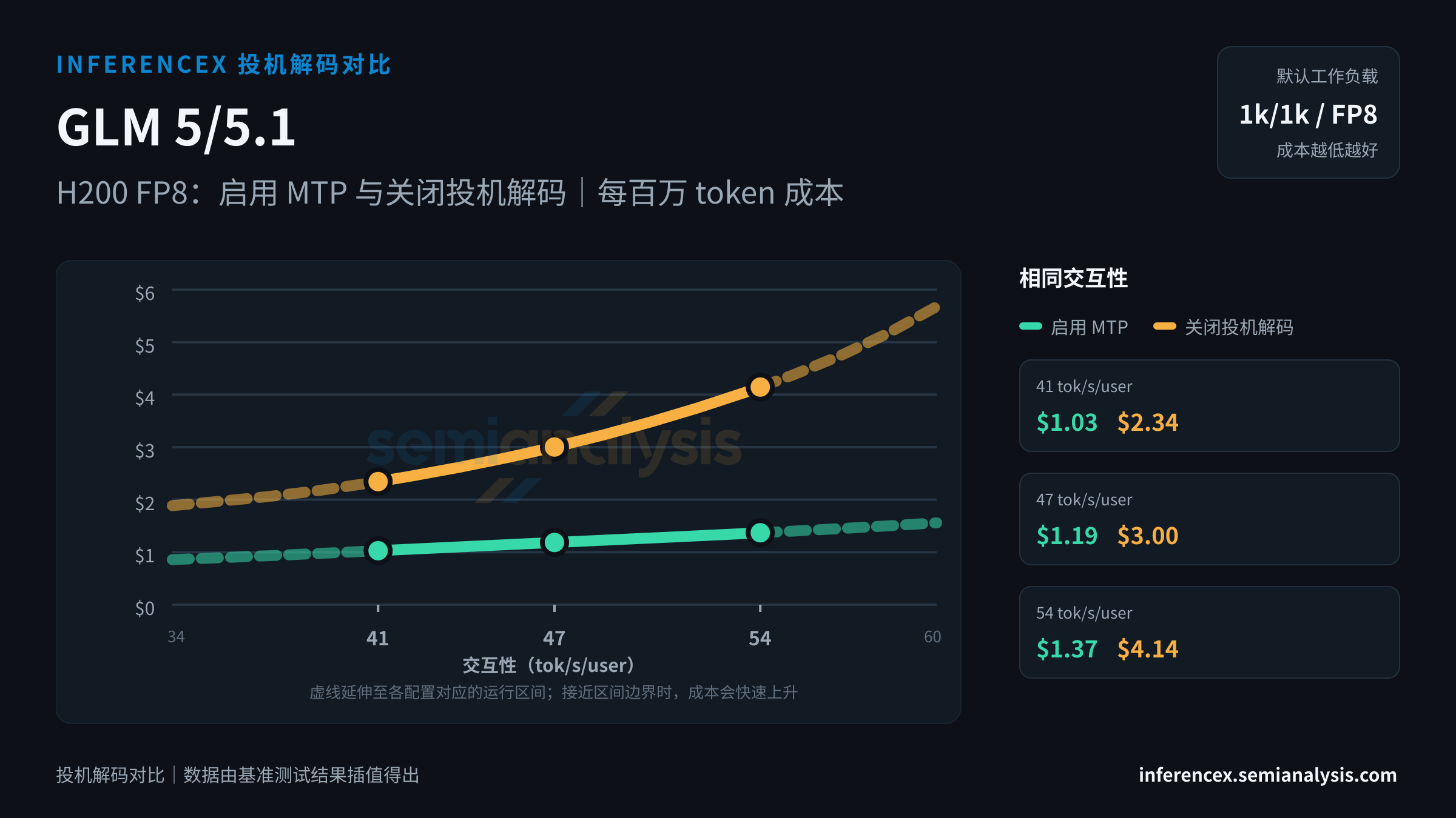 GLM 5/5.1:H200 FP8 上两种配置(启用 MTP、关闭投机解码)在相同交互性水平下的对比