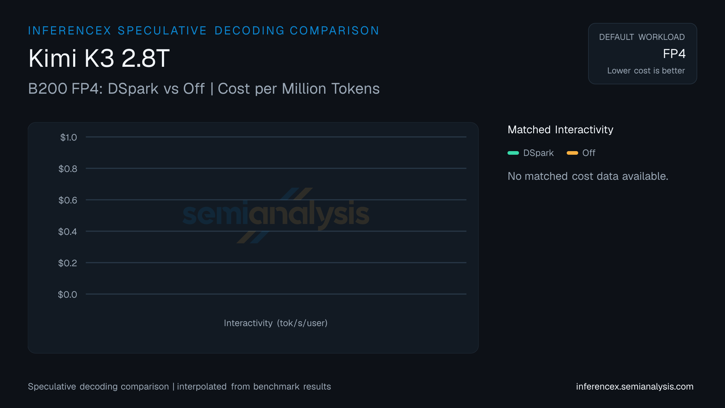 Kimi K3 2.8T: B200 FP4 DSpark versus Off speculative decoding comparison at matched interactivity levels