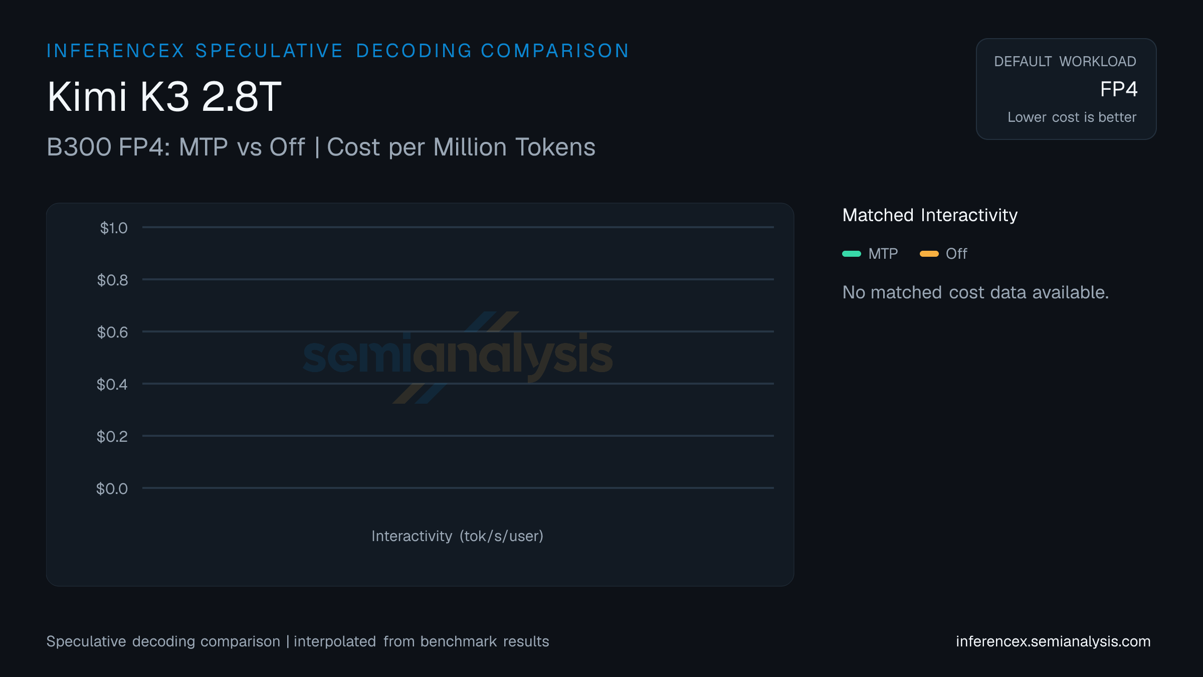 Kimi K3 2.8T: B300 FP4 MTP versus Off speculative decoding comparison at matched interactivity levels