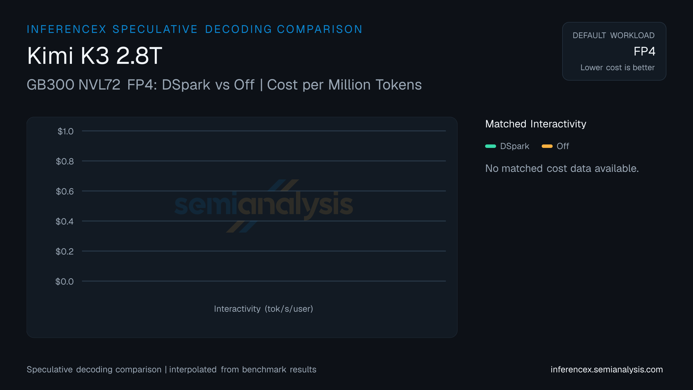 Kimi K3 2.8T: GB300 NVL72 FP4 DSpark versus Off speculative decoding comparison at matched interactivity levels