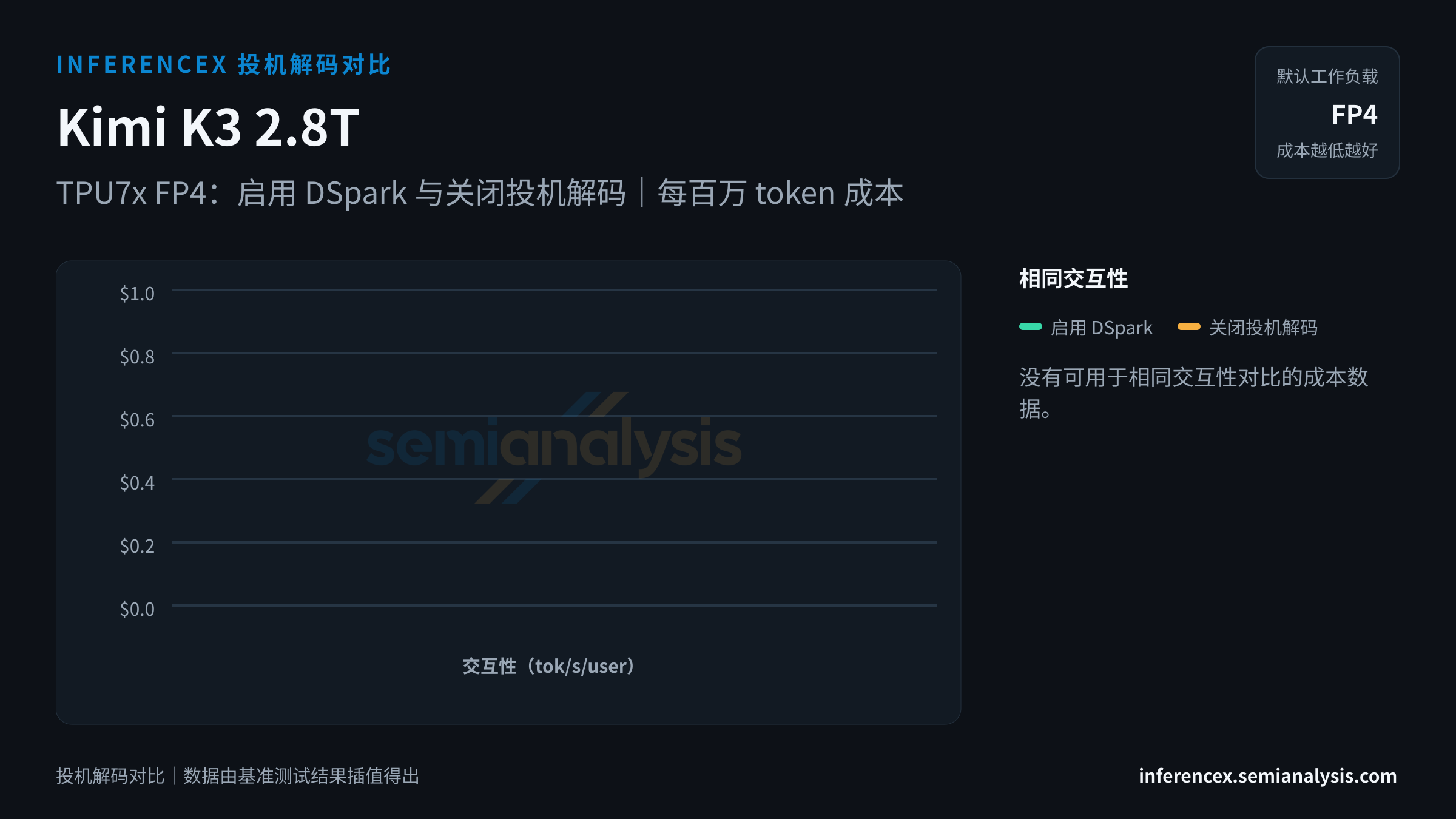 Kimi K3 2.8T:TPU7x FP4 上两种配置(启用 DSpark、关闭投机解码)在相同交互性水平下的对比