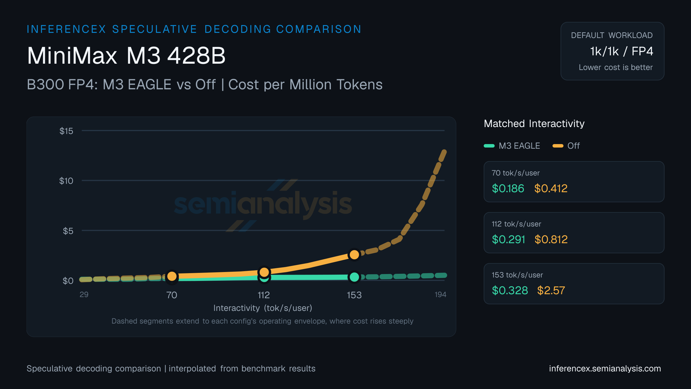 MiniMax M3 428B: B300 FP4 M3 EAGLE versus Off speculative decoding comparison at matched interactivity levels