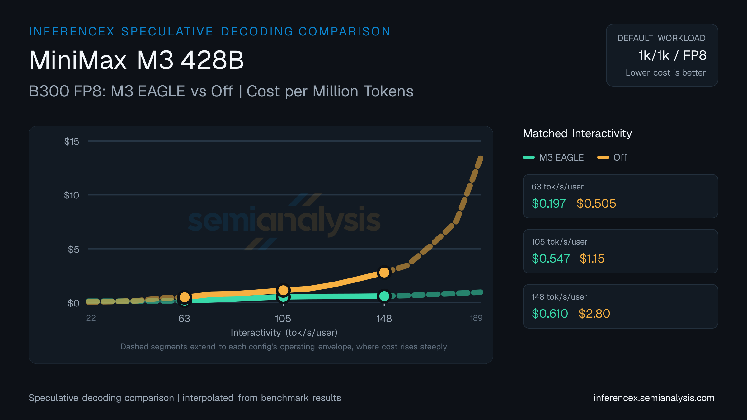MiniMax M3 428B: B300 FP8 M3 EAGLE versus Off speculative decoding comparison at matched interactivity levels