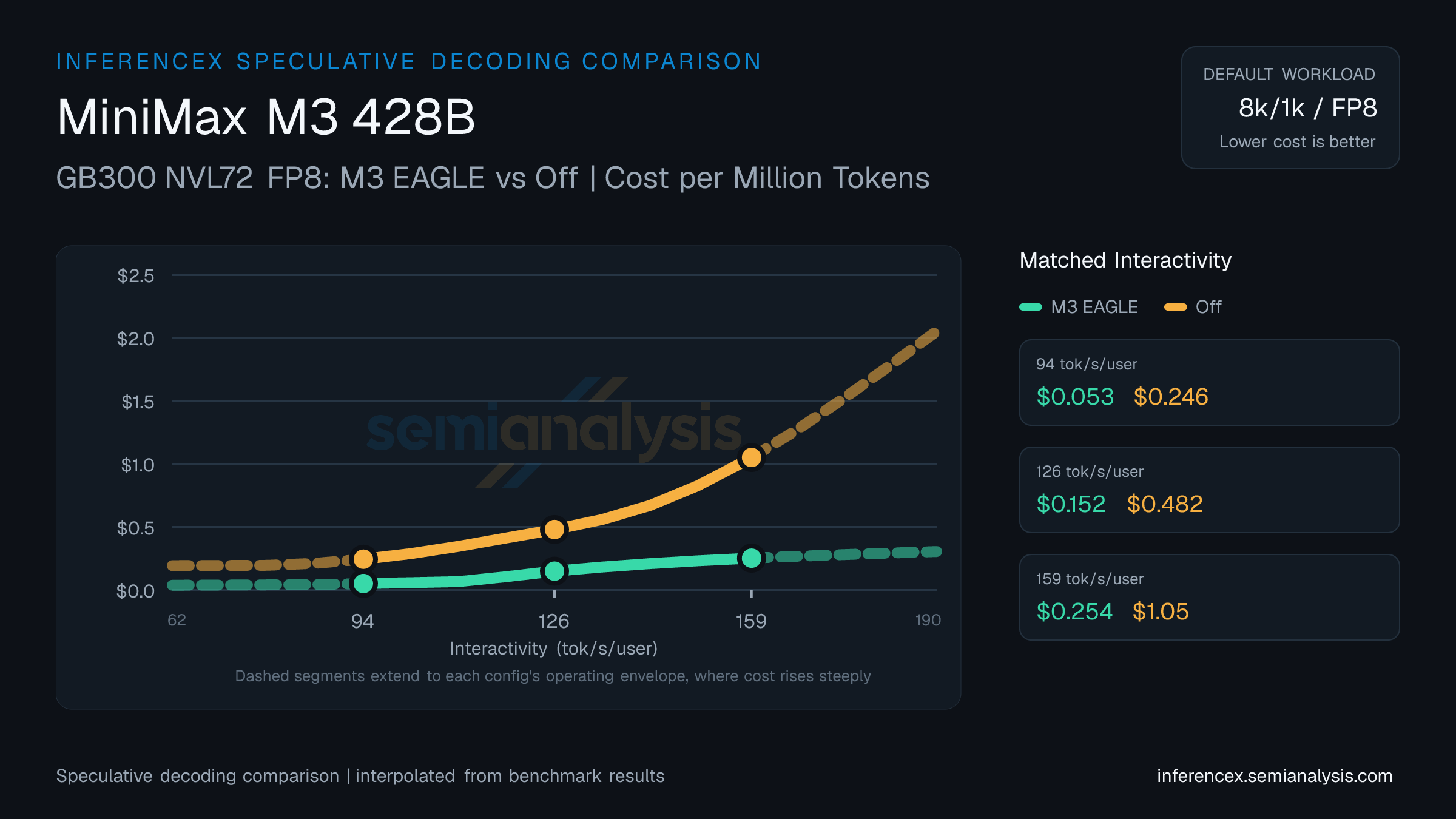 MiniMax M3 428B: GB300 NVL72 FP8 M3 EAGLE versus Off speculative decoding comparison at matched interactivity levels
