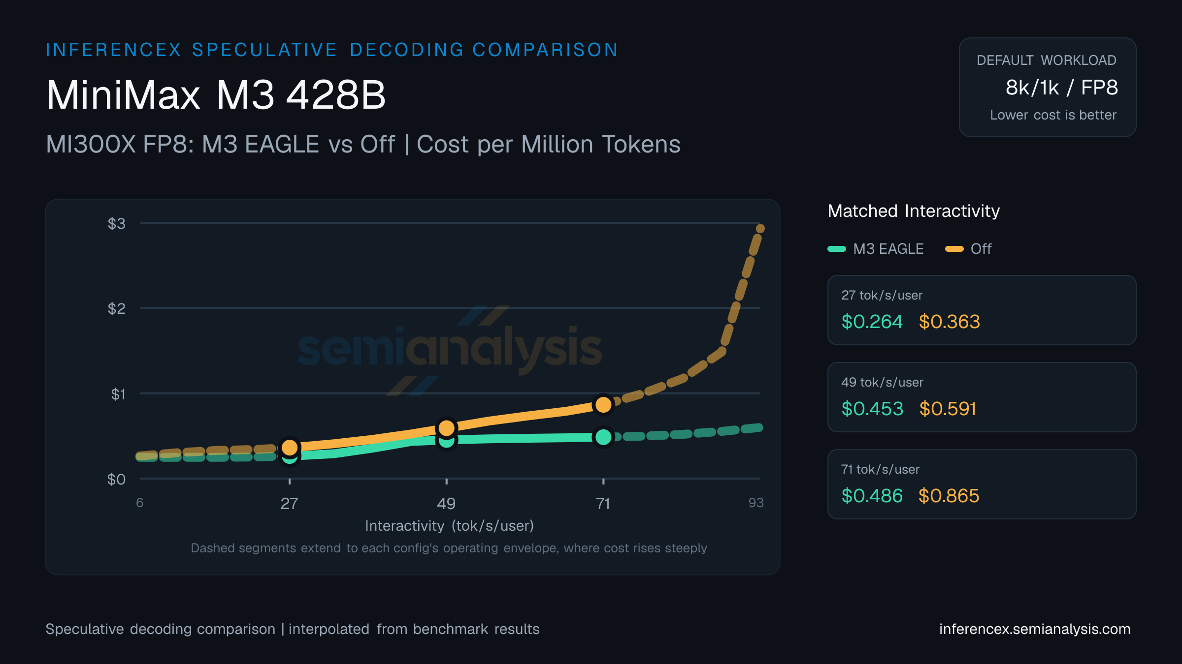 MiniMax M3 428B: MI300X FP8 M3 EAGLE versus Off speculative decoding comparison at matched interactivity levels