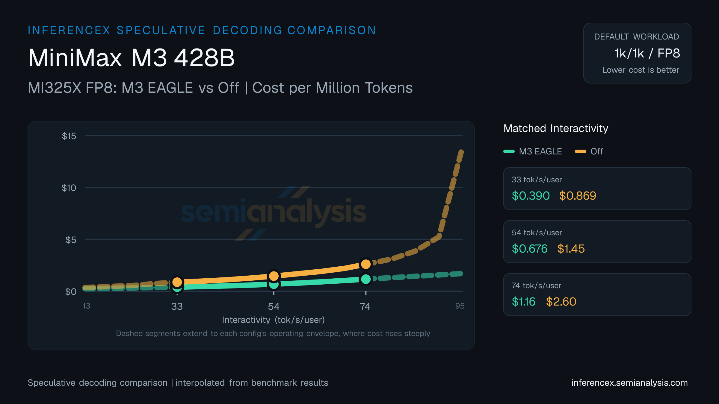 MiniMax M3 428B: MI325X FP8 M3 EAGLE versus Off speculative decoding comparison at matched interactivity levels