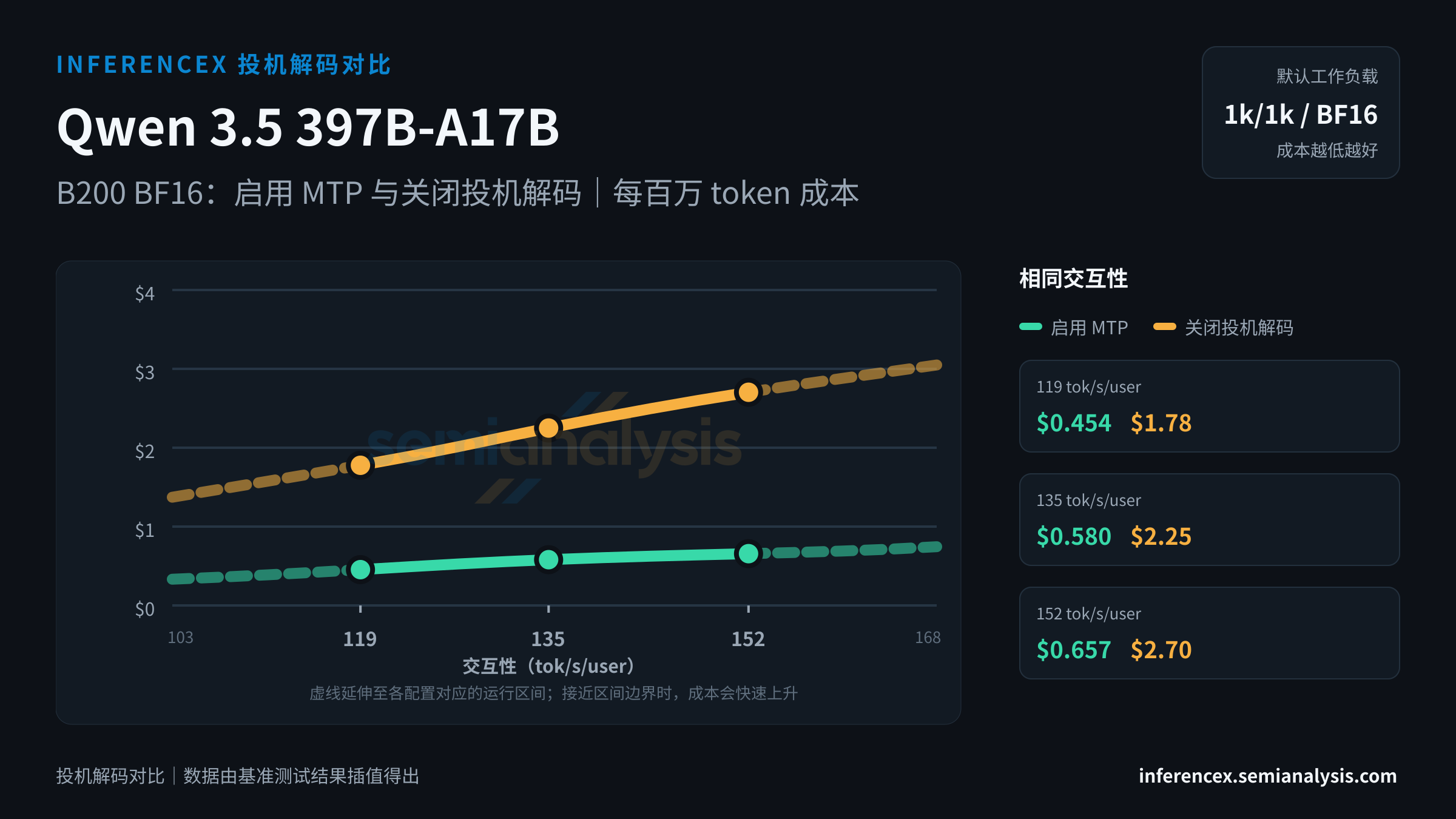 Qwen 3.5 397B-A17B:B200 BF16 上两种配置(启用 MTP、关闭投机解码)在相同交互性水平下的对比
