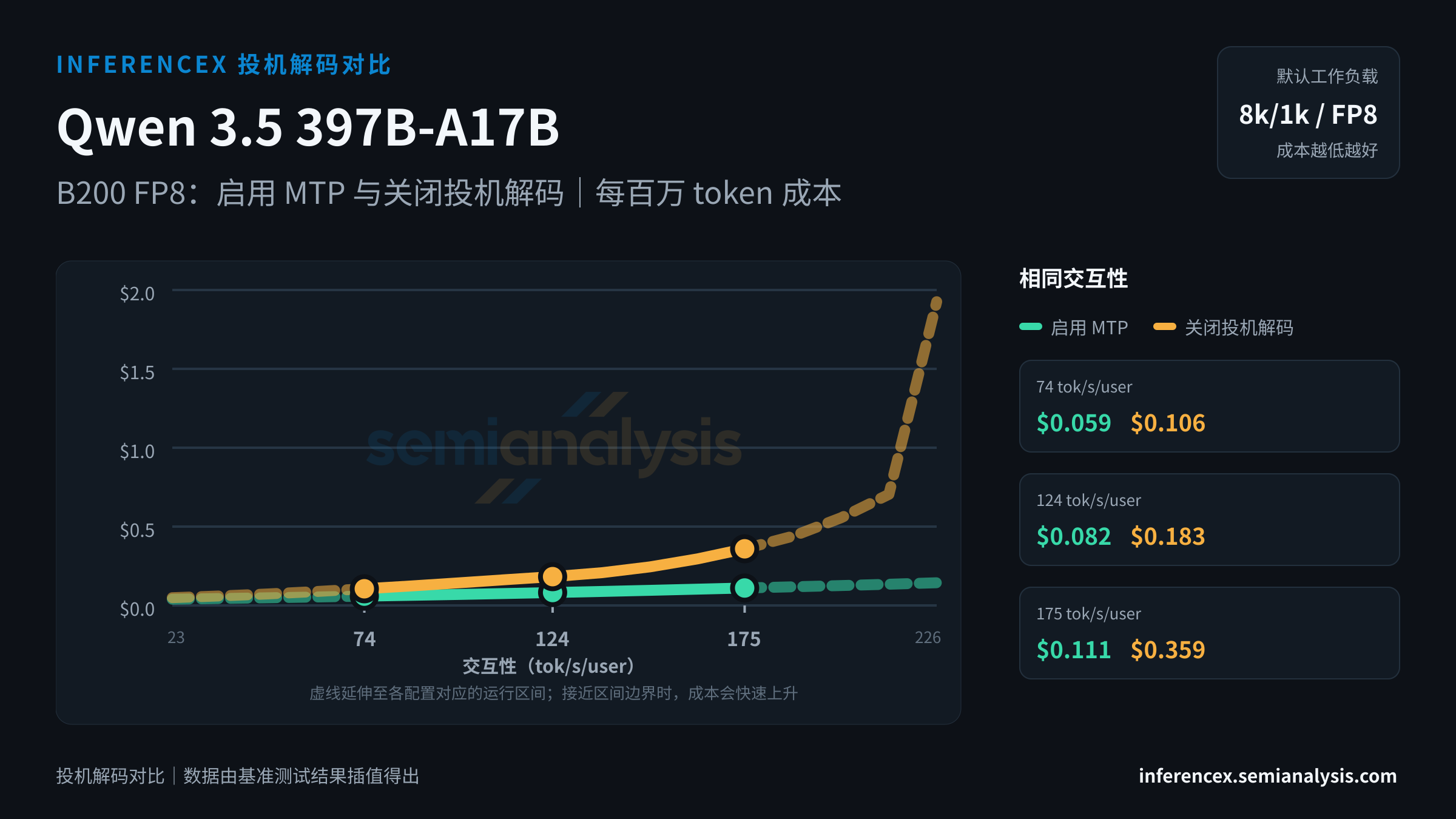 Qwen 3.5 397B-A17B:B200 FP8 上两种配置(启用 MTP、关闭投机解码)在相同交互性水平下的对比