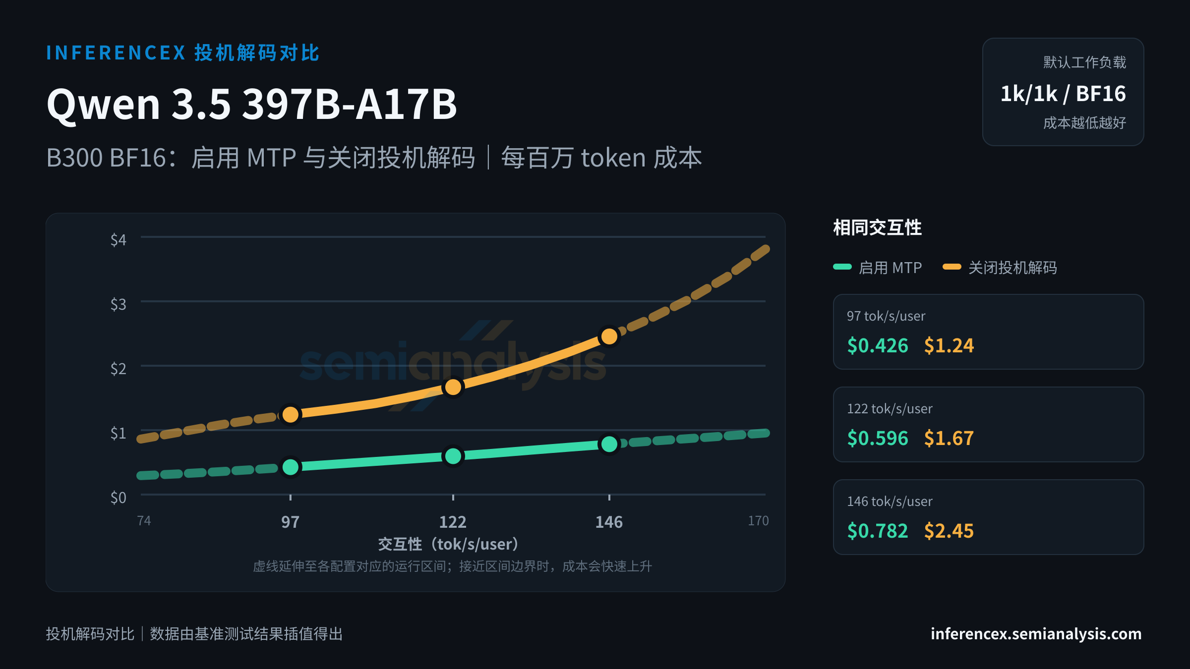 Qwen 3.5 397B-A17B:B300 BF16 上两种配置(启用 MTP、关闭投机解码)在相同交互性水平下的对比
