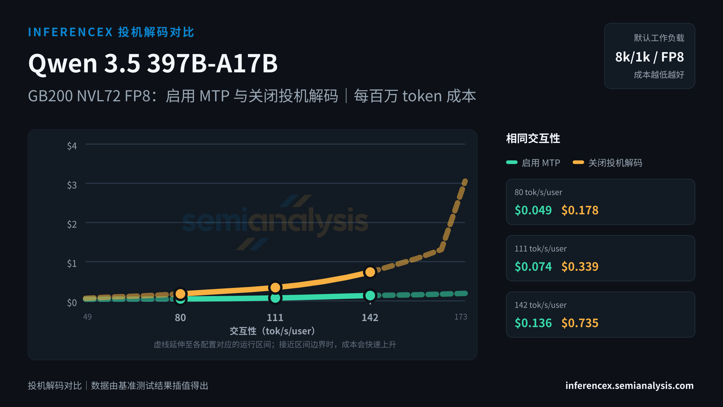 Qwen 3.5 397B-A17B:GB200 NVL72 FP8 上两种配置(启用 MTP、关闭投机解码)在相同交互性水平下的对比