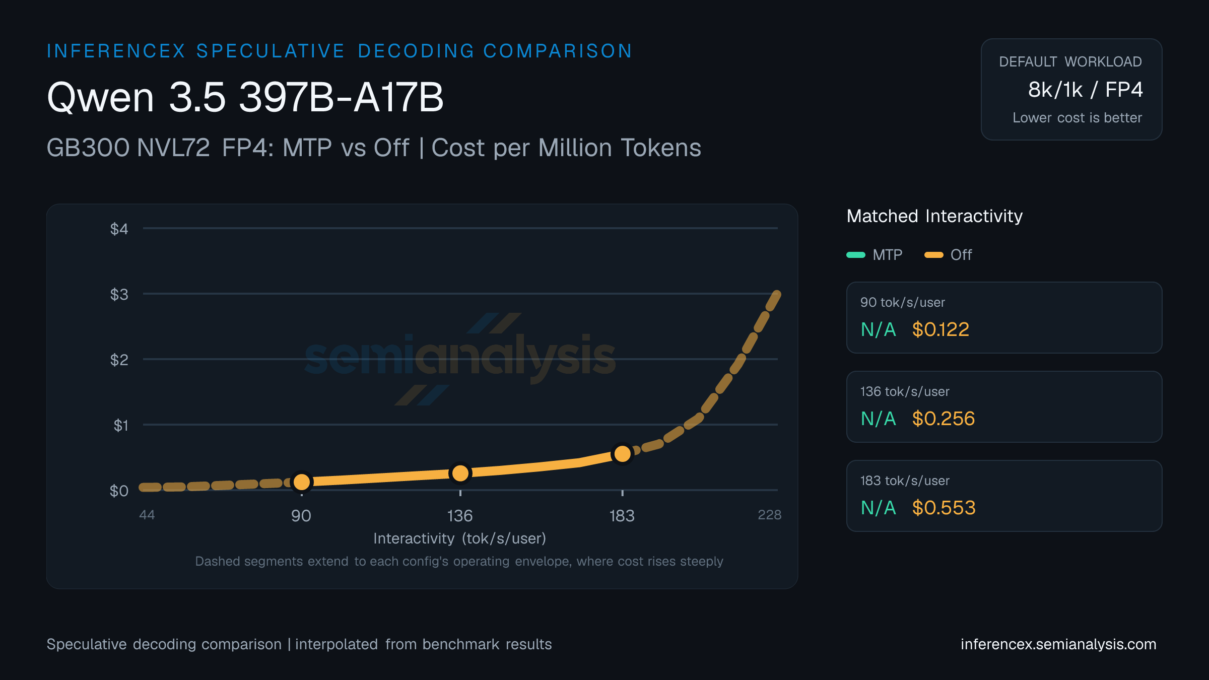 Qwen 3.5 397B-A17B: GB300 NVL72 FP4 MTP versus Off speculative decoding comparison at matched interactivity levels