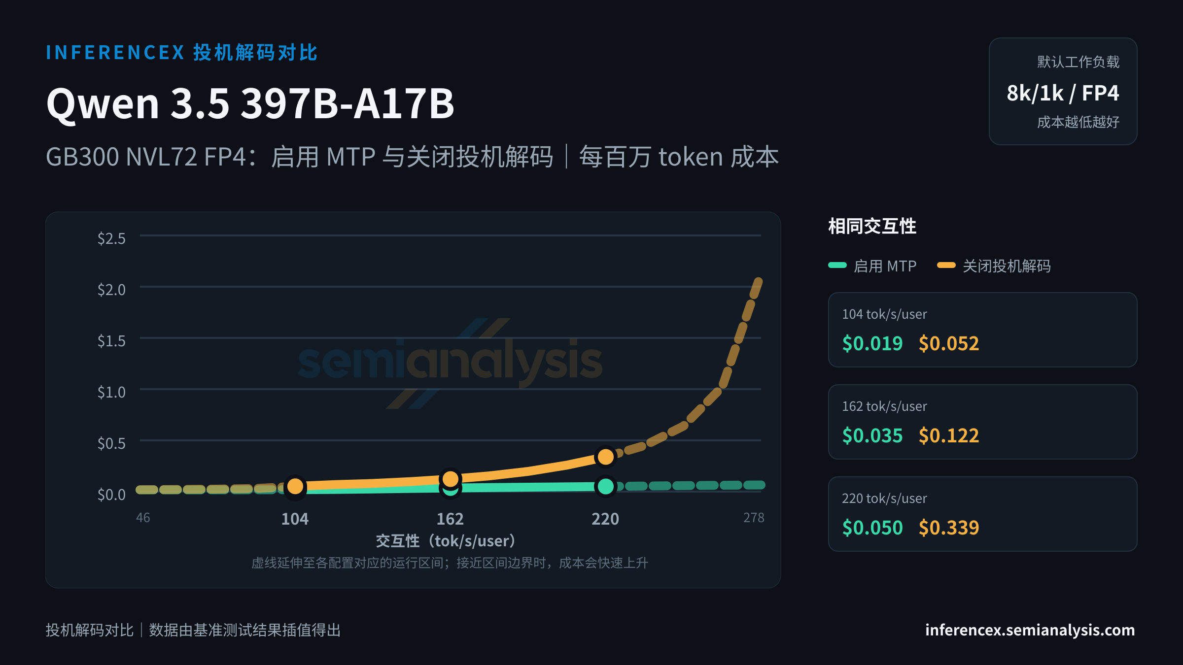 Qwen 3.5 397B-A17B:GB300 NVL72 FP4 上两种配置(启用 MTP、关闭投机解码)在相同交互性水平下的对比