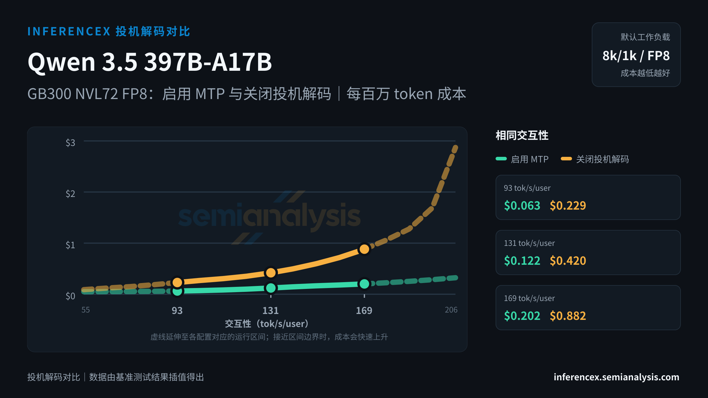 Qwen 3.5 397B-A17B:GB300 NVL72 FP8 上两种配置(启用 MTP、关闭投机解码)在相同交互性水平下的对比