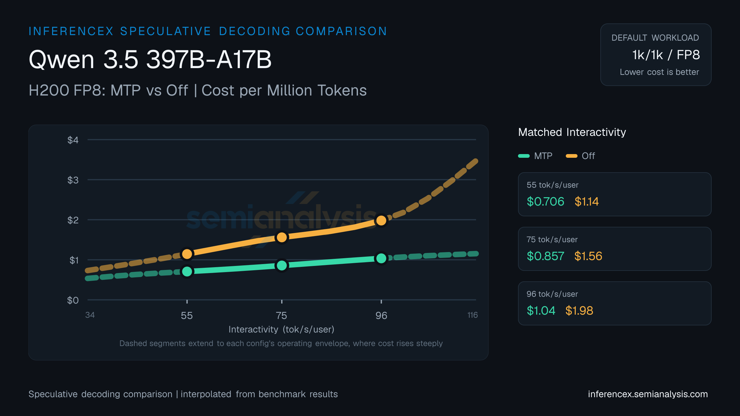 Qwen 3.5 397B-A17B: H200 FP8 MTP versus Off speculative decoding comparison at matched interactivity levels