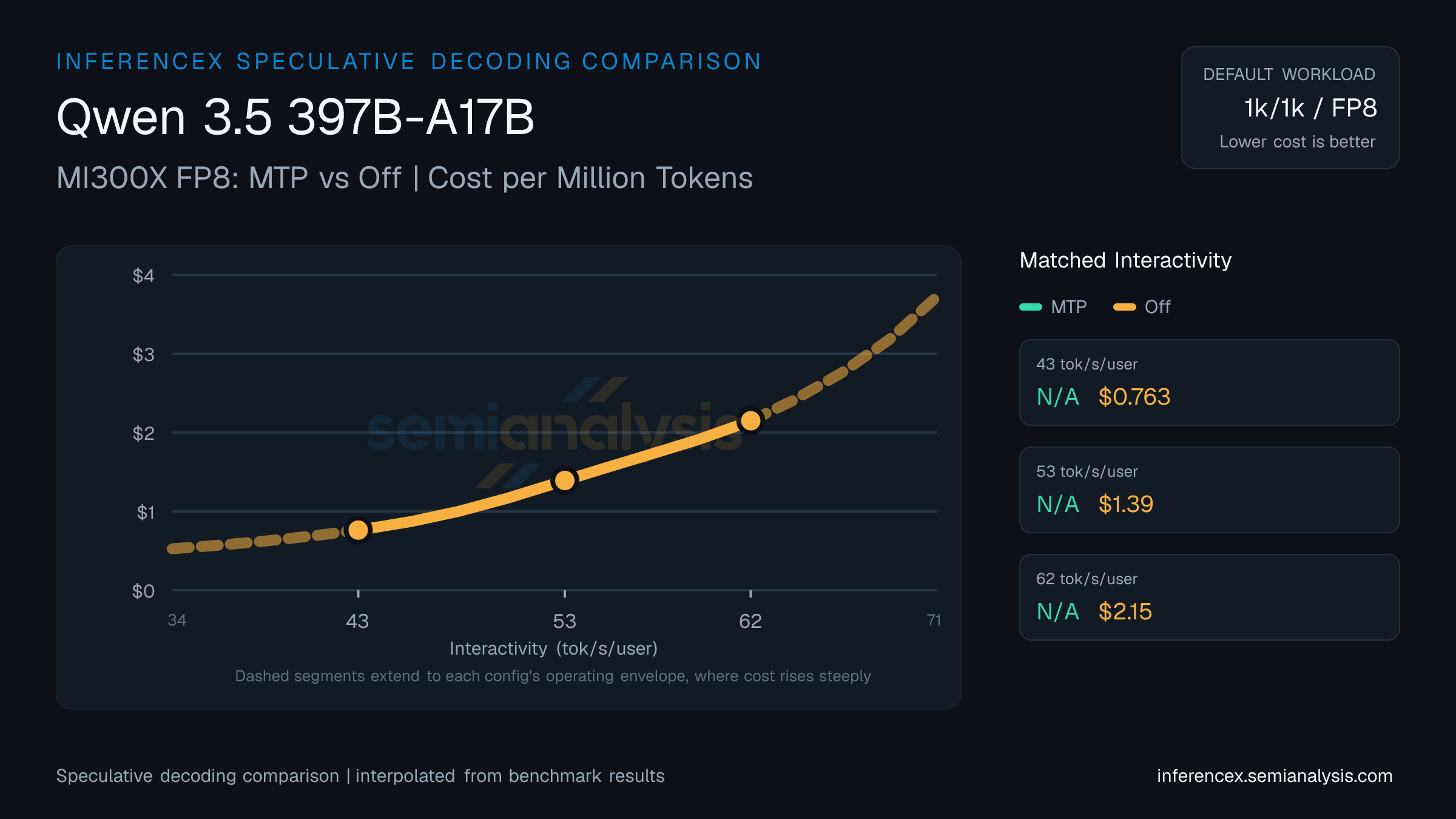 Qwen 3.5 397B-A17B: MI300X FP8 MTP versus Off speculative decoding comparison at matched interactivity levels