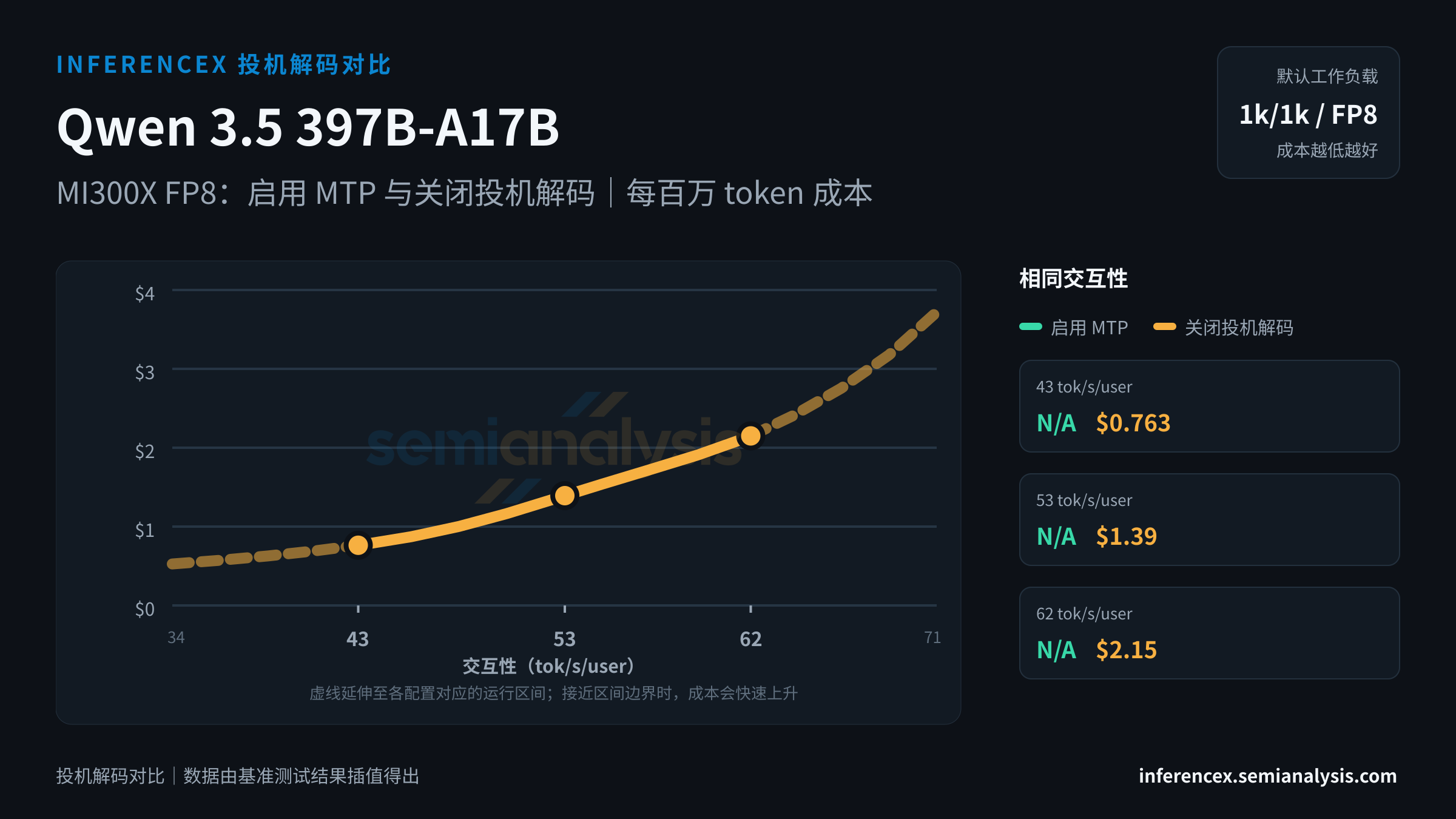 Qwen 3.5 397B-A17B:MI300X FP8 上两种配置(启用 MTP、关闭投机解码)在相同交互性水平下的对比
