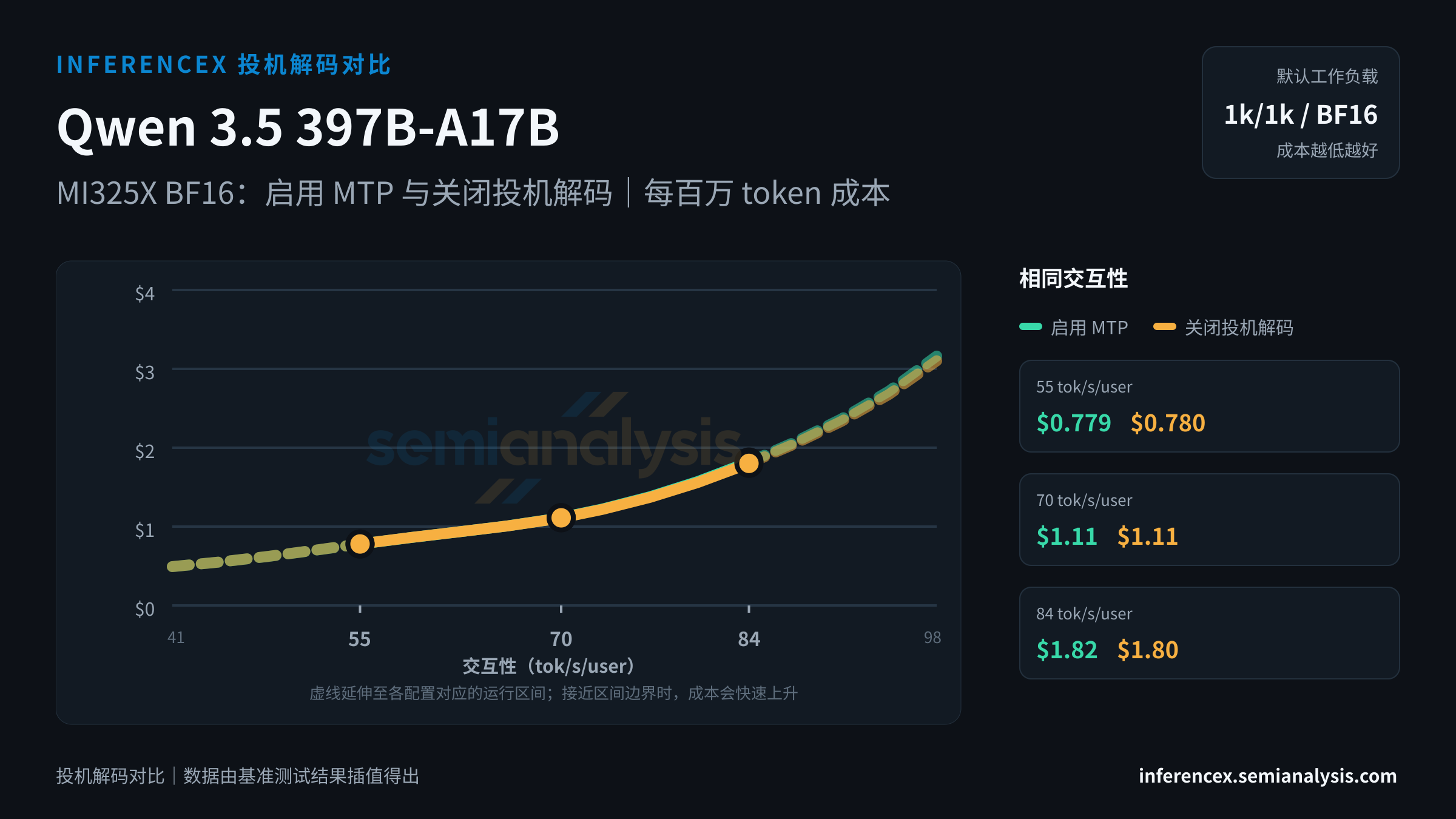 Qwen 3.5 397B-A17B:MI325X BF16 上两种配置(启用 MTP、关闭投机解码)在相同交互性水平下的对比
