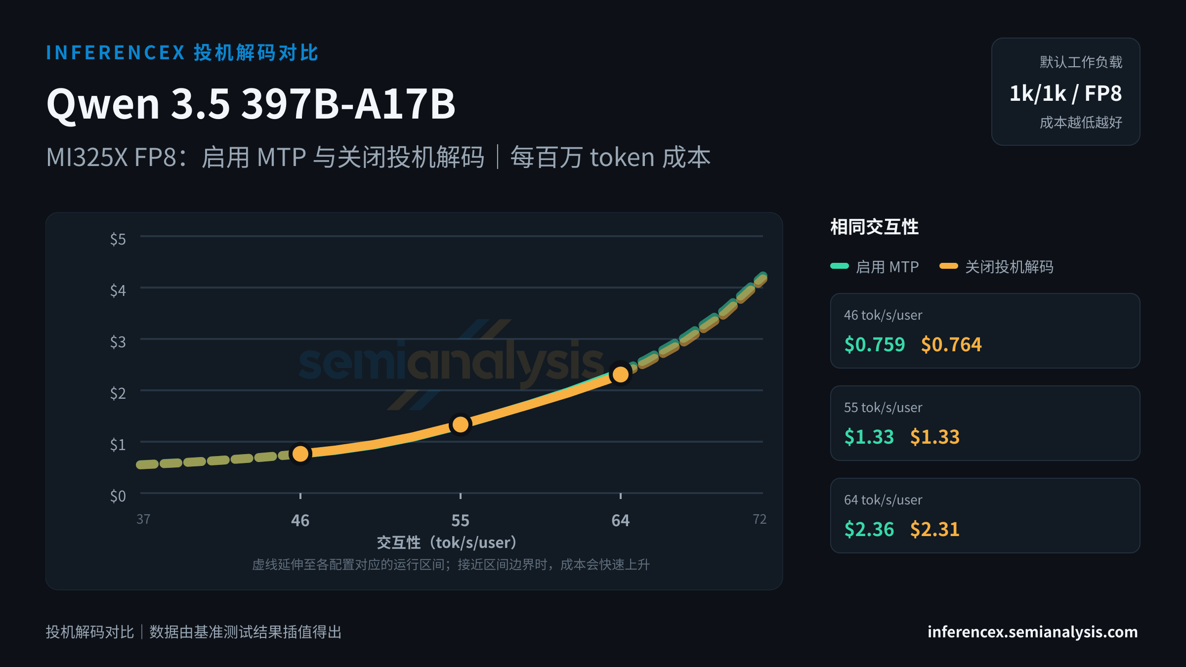 Qwen 3.5 397B-A17B:MI325X FP8 上两种配置(启用 MTP、关闭投机解码)在相同交互性水平下的对比
