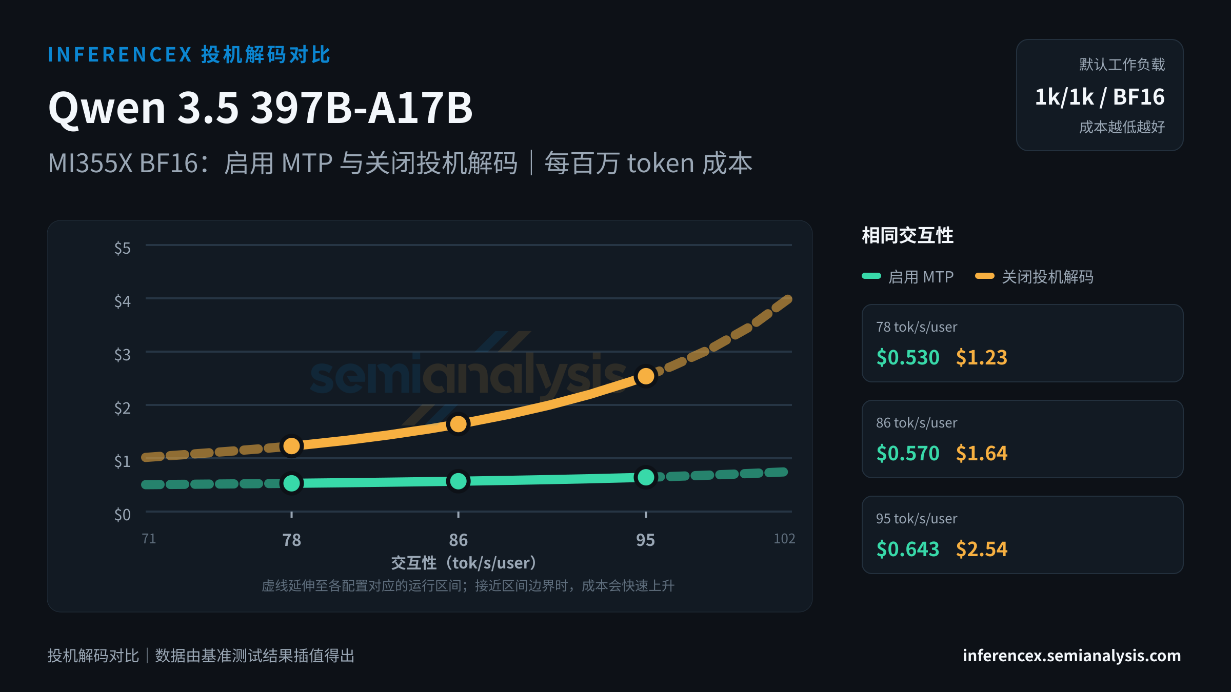 Qwen 3.5 397B-A17B:MI355X BF16 上两种配置(启用 MTP、关闭投机解码)在相同交互性水平下的对比