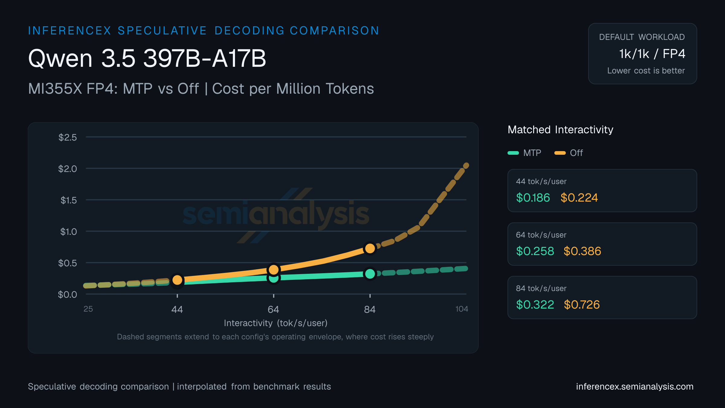 Qwen 3.5 397B-A17B: MI355X FP4 MTP versus Off speculative decoding comparison at matched interactivity levels
