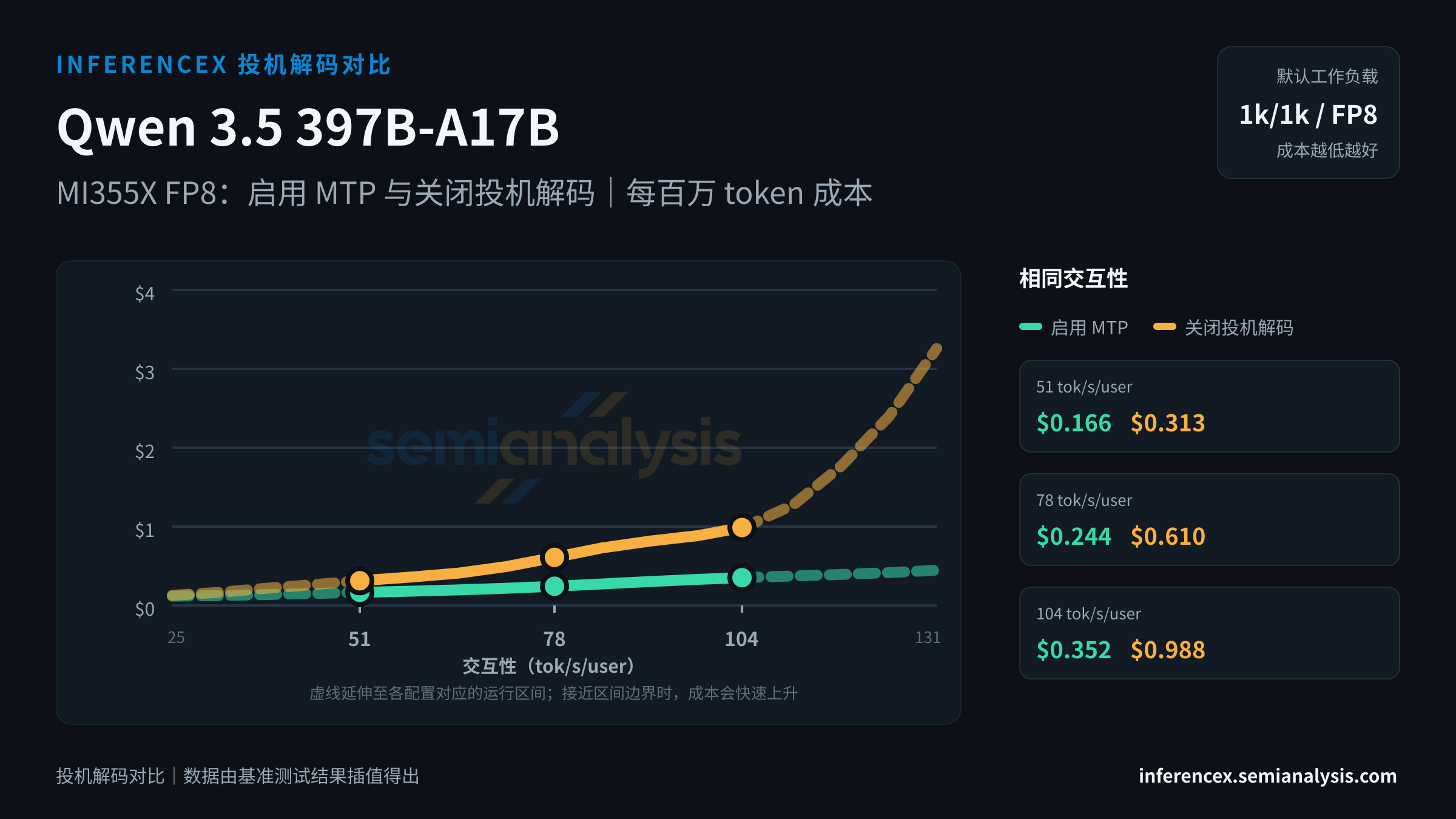 Qwen 3.5 397B-A17B:MI355X FP8 上两种配置(启用 MTP、关闭投机解码)在相同交互性水平下的对比