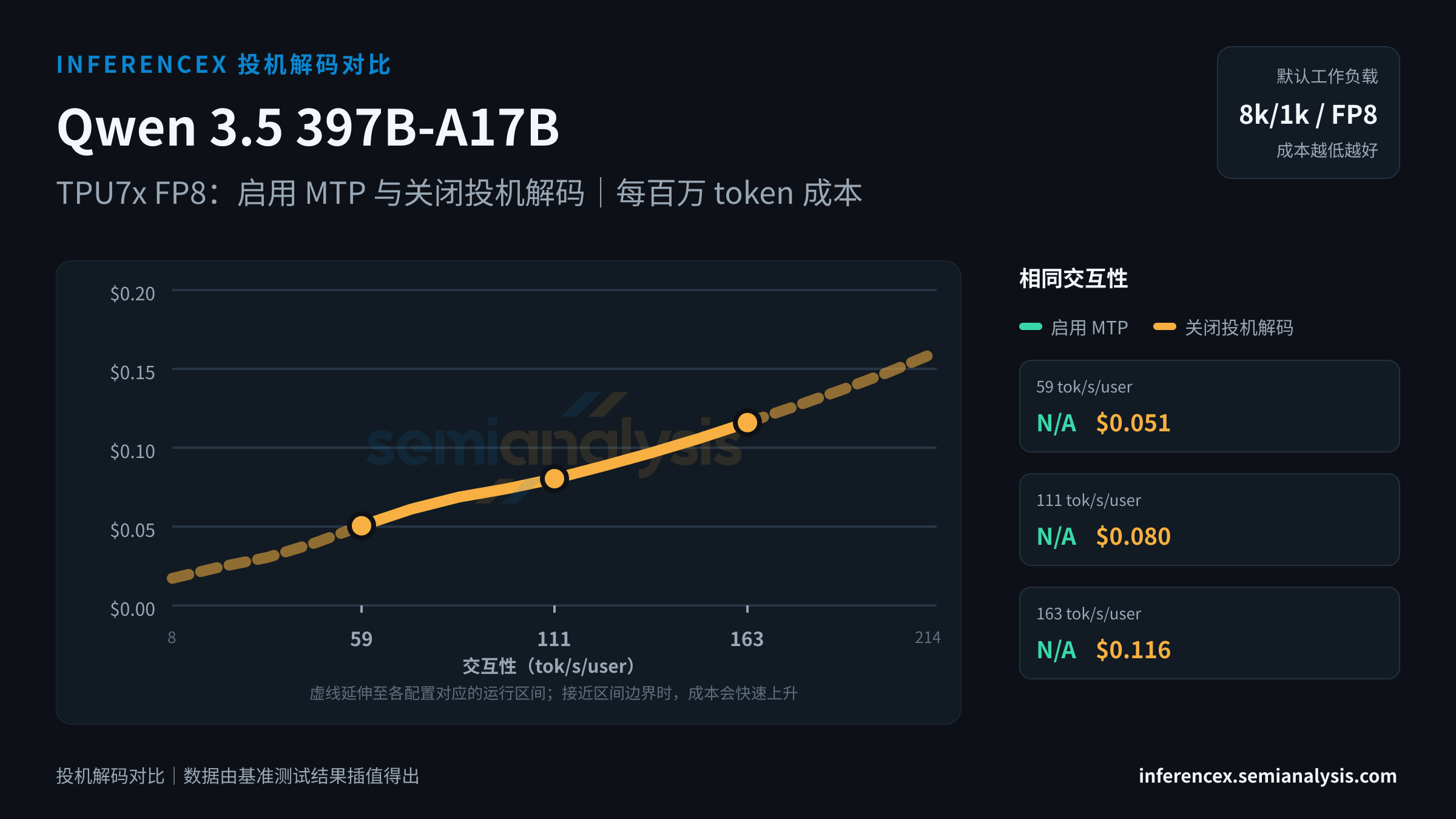 Qwen 3.5 397B-A17B:TPU7x FP8 上两种配置(启用 MTP、关闭投机解码)在相同交互性水平下的对比