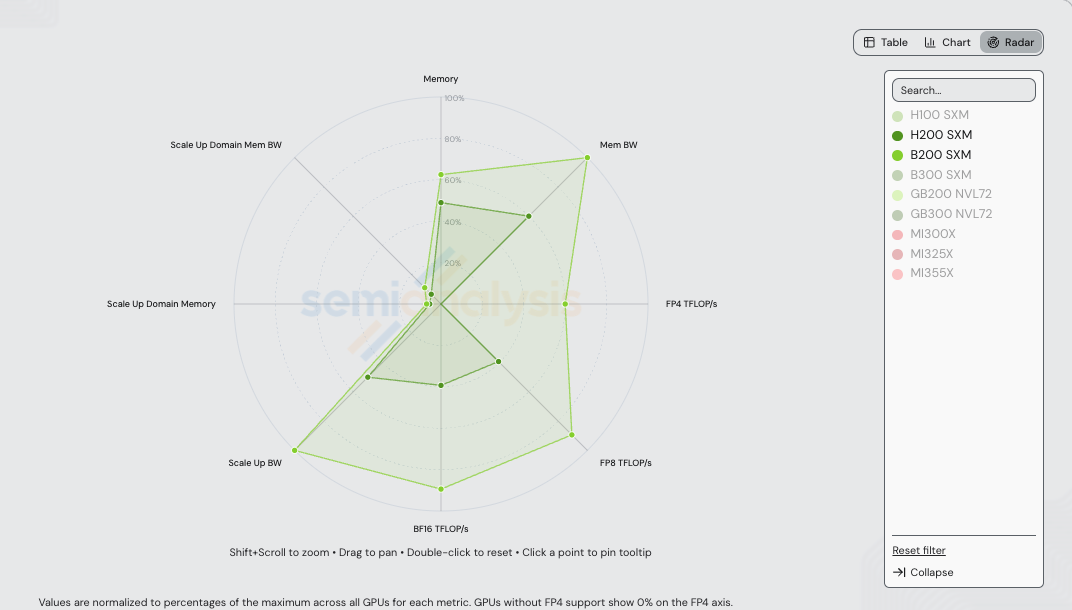 Radar chart comparing H200 SXM and B200 SXM on memory, memory bandwidth, FP4/FP8/BF16 TFLOP/s, scale-up bandwidth, scale-up domain memory, and scale-up domain memory bandwidth. Axes normalized to the max across all GPUs in /gpu-specs.
