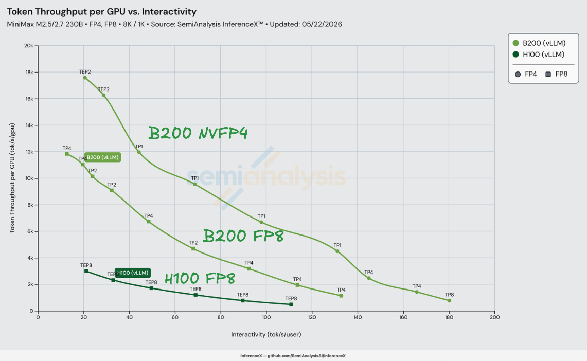 MiniMax-M2.5 8K/1K throughput per GPU vs interactivity, three vLLM curves: B200 NVFP4 (top, peaking at 17.6k tok/s/GPU at 21 tok/s/user), B200 FP8 (middle), H100 FP8 (bottom, capped at ~3k tok/s/GPU at 21 tok/s/user).