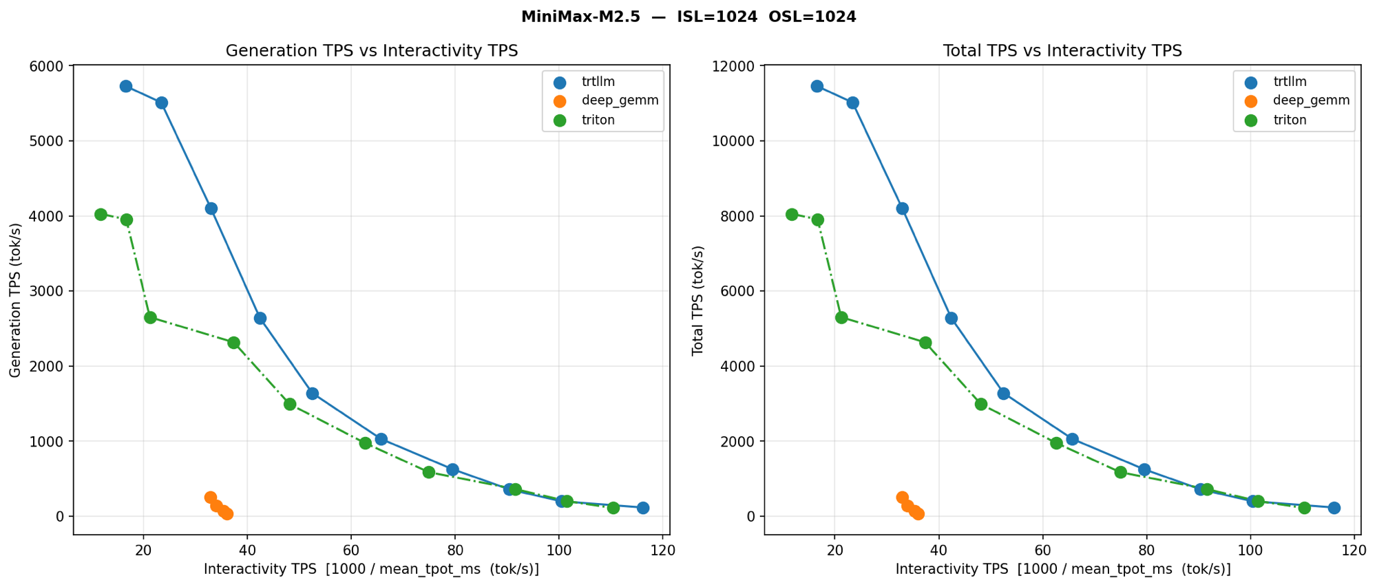 Two side-by-side scatter plots comparing trtllm (blue), deep_gemm (orange), and triton (green dashed) MoE kernels on MiniMax-M2.5 at ISL=1024 OSL=1024. Left panel: Generation TPS vs Interactivity TPS. Right panel: Total TPS vs Interactivity TPS. trtllm sits above triton across the full curve and substantially above deep_gemm, which collapses to ~250 gen TPS.