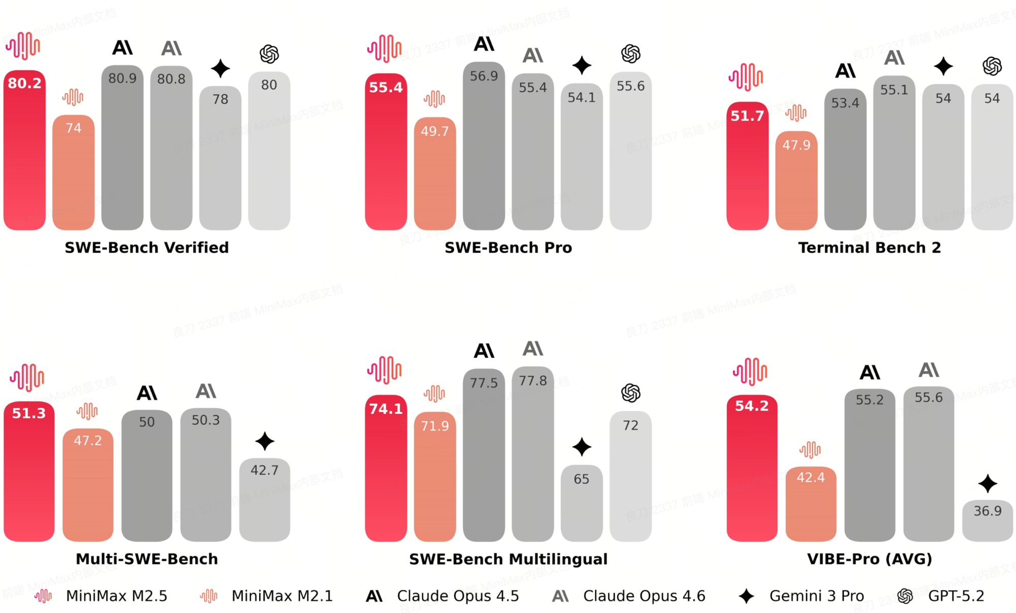 Six bar charts comparing MiniMax M2.5 (red) and MiniMax M2.1 (lighter red) against Claude Opus 4.5, Claude Opus 4.6, Gemini 3 Pro, and GPT-5.2 across SWE-Bench Verified, SWE-Bench Pro, Terminal Bench 2, Multi-SWE-Bench, SWE-Bench Multilingual, and VIBE-Pro (AVG). MiniMax M2.5 is within a few points of Claude Opus on every benchmark and leads on Multi-SWE-Bench (51.3 vs 50.3) and on the Gemini 3 Pro comparison for Multi-SWE-Bench and VIBE-Pro.