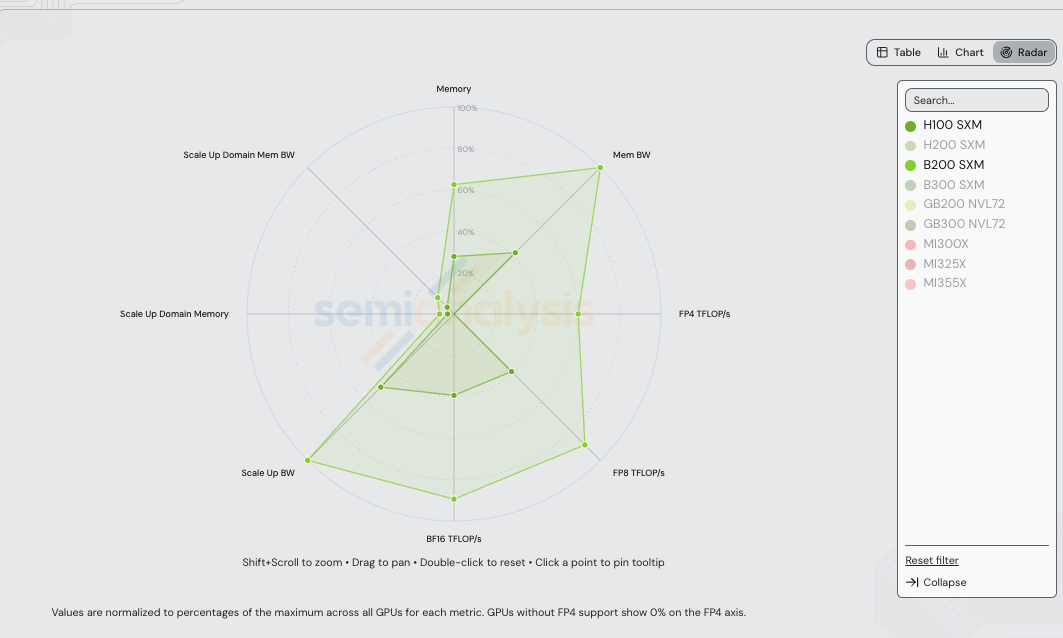 Radar chart comparing H100 SXM and B200 SXM on memory, memory bandwidth, FP4/FP8/BF16 TFLOP/s, scale-up bandwidth, scale-up domain memory, and scale-up domain memory bandwidth. Axes normalized to the max across all GPUs in /gpu-specs.