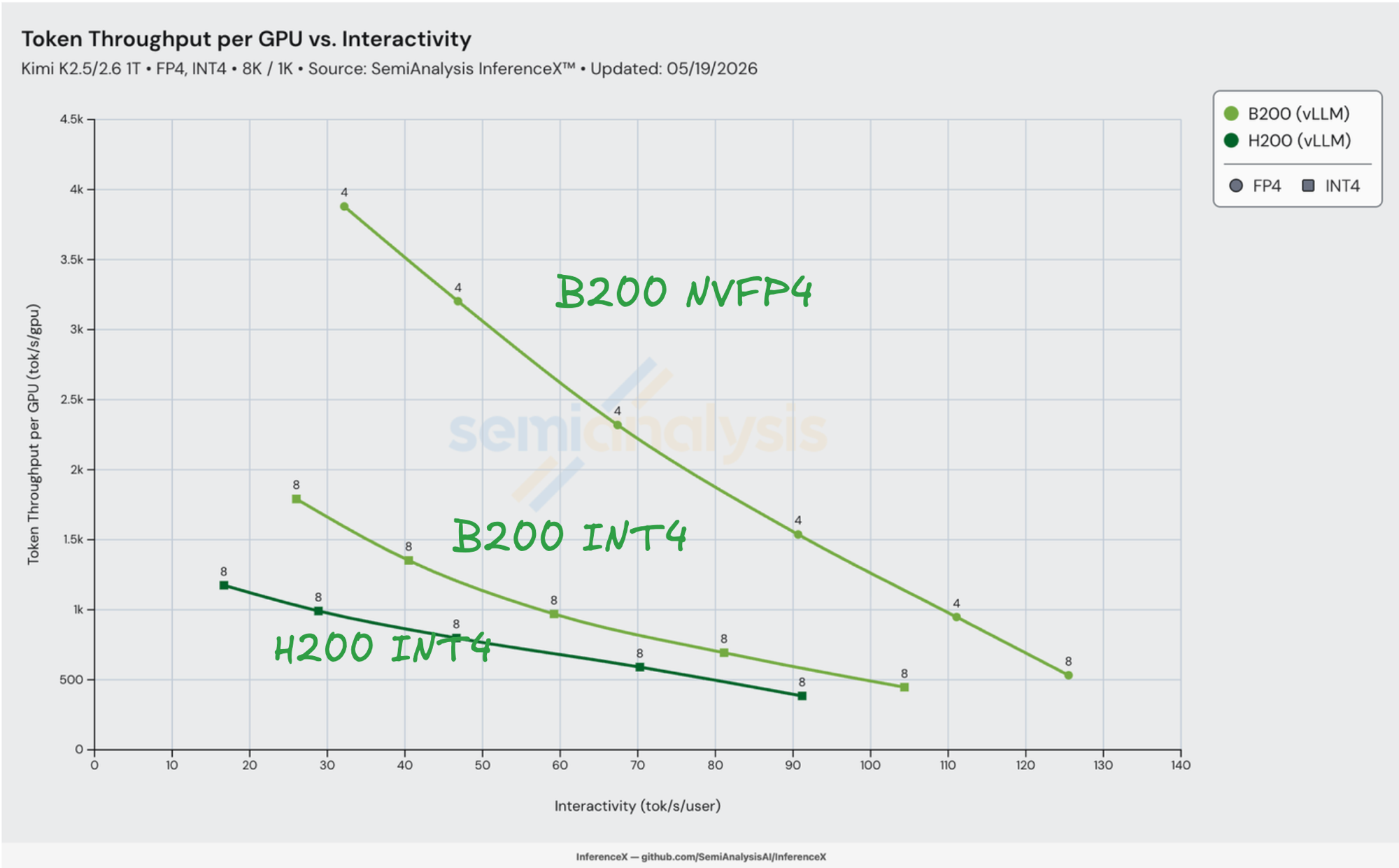 Kimi K2.5/K2.6 1T at FP4 / INT4 on 8K / 1K, three vLLM curves: B200 NVFP4 (light green, circles) peaks ~3.9k tok/s/GPU at 32 tok/s/user; B200 INT4 (light green, squares) peaks ~1.8k tok/s/GPU at 26 tok/s/user; H200 INT4 (dark green, squares) peaks ~1.17k tok/s/GPU at 16.7 tok/s/user. The B200 NVFP4 curve sits roughly 3x above H200 INT4 and 2x above B200 INT4 across the entire overlap range. Point labels denote GPU count per config (TP=4 for B200 NVFP4 high-throughput arm, TP=8 elsewhere).