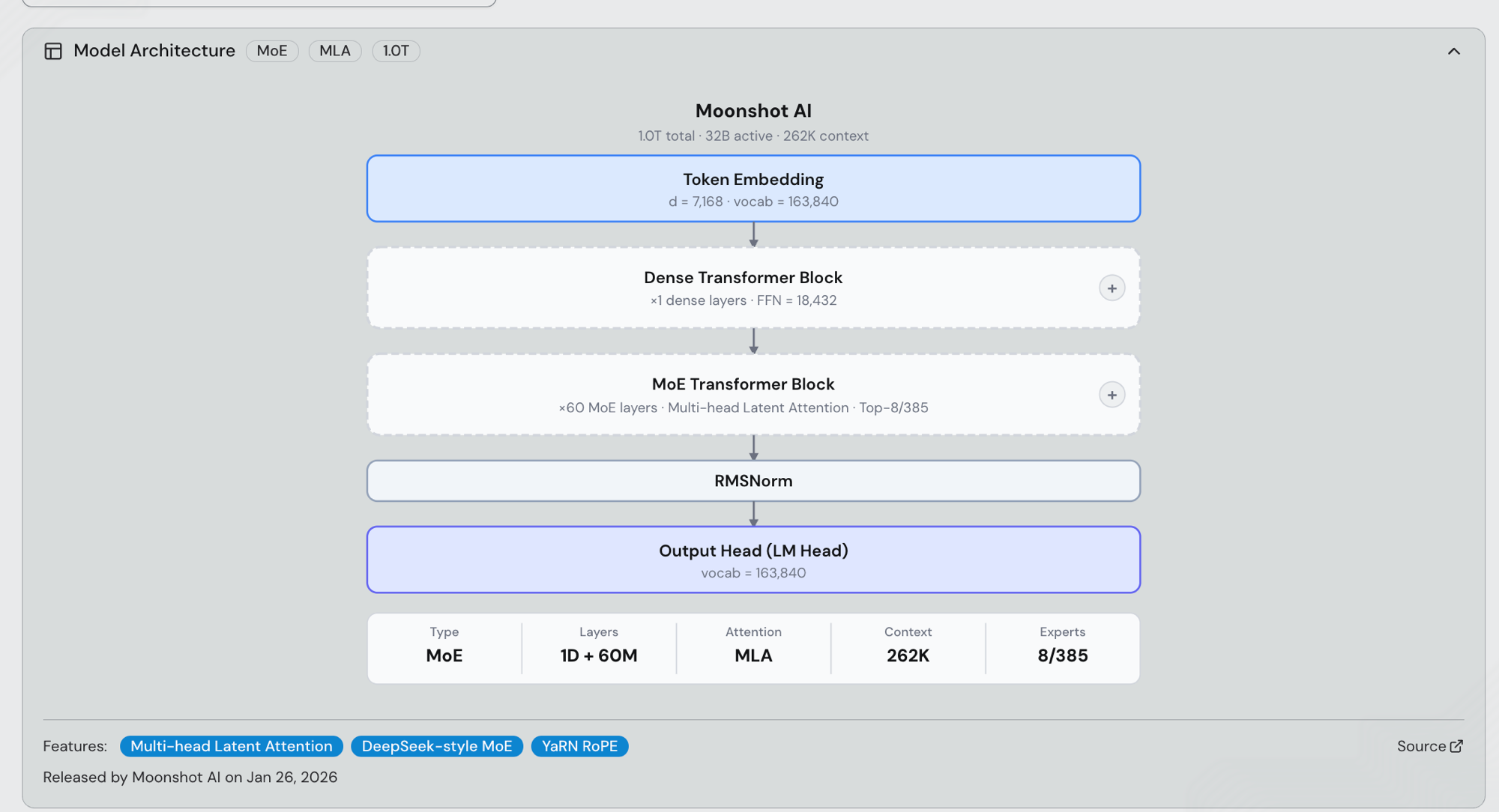 Kimi K2.5/K2.6 architecture diagram from the Moonshot AI model card: token embedding (d=7168, vocab=163840) → 1 dense transformer block (FFN=18432) → 60 MoE transformer blocks (Multi-head Latent Attention, top-8 of 385 experts) → RMSNorm → output LM head (vocab=163840). Type: MoE. Layers: 1D + 60M. Attention: MLA. Context: 262K. Experts: 8/385. Features: Multi-head Latent Attention, DeepSeek-style MoE, YaRN RoPE. Released by Moonshot AI on Jan 26, 2026.