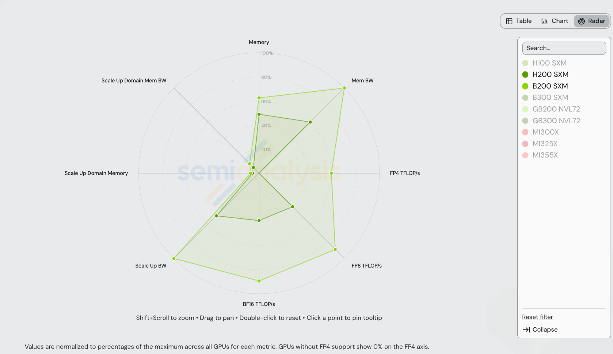 GPU specs radar comparing H200 SXM (dark green) and B200 SXM (light green) from /gpu-specs. B200 fills more of the polygon on every per-GPU axis except Memory (where it reads ~60% vs H200's ~45% — both compress against the MI355X 288 GB ceiling). B200's most visible advantages on the radar: Mem BW (100%, H200 ~55%), Scale Up BW (100%, H200 ~50%), BF16 + FP8 TFLOP/s (~85%, H200 ~35%). H200 reads 0% on the FP4 axis because Hopper has no FP4 tensor cores.
