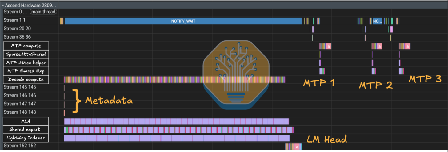Zoomed profiler view of a single Ascend 950DT decode step showing compute and communication operators split across multiple streams