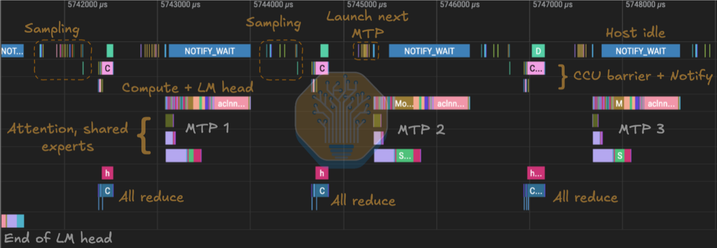 Ascend 950DT decode trace showing MoeDistributeDispatchV2 and MoeDistributeCombineV2 MC2 merged compute-communication operators